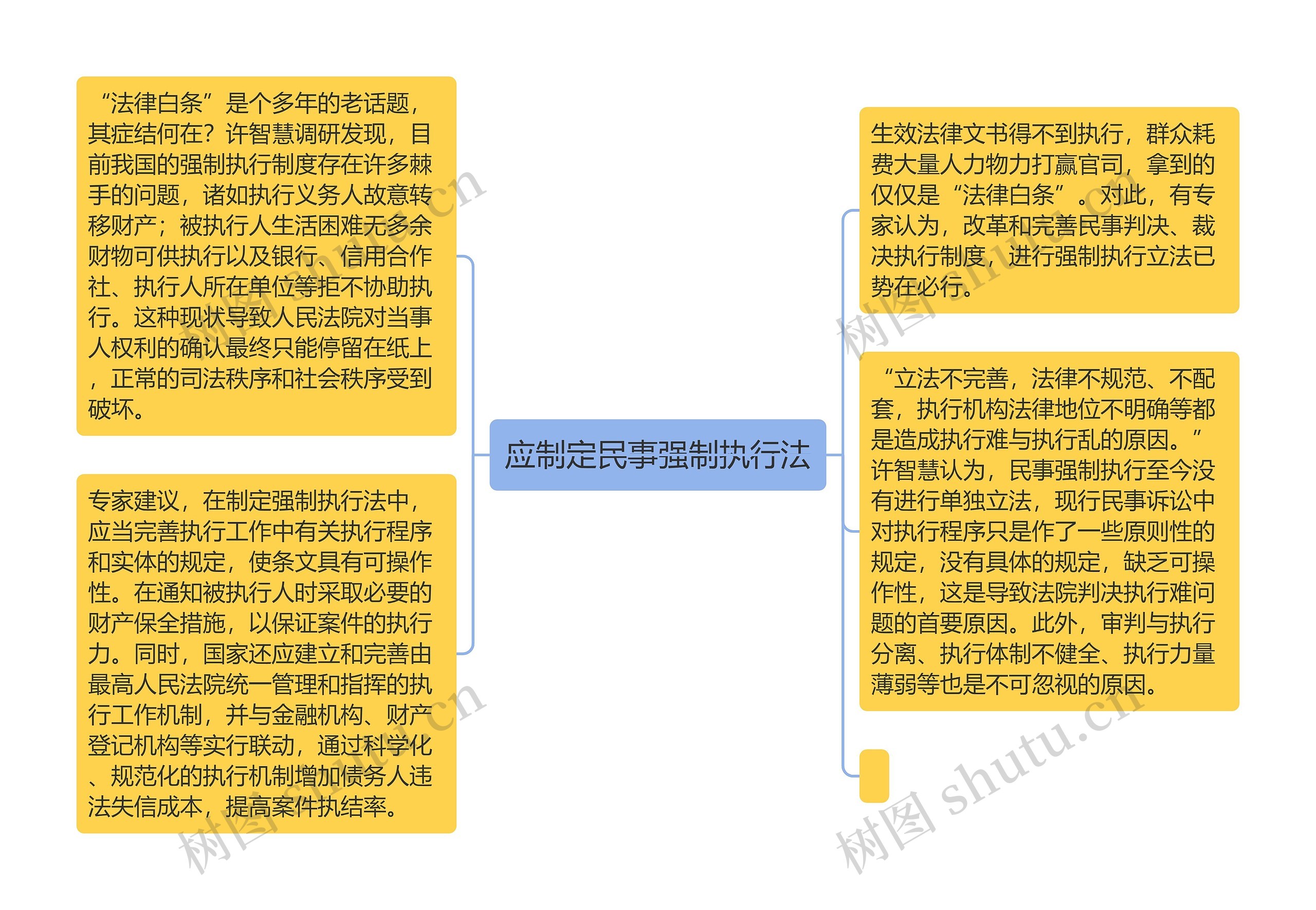 应制定民事强制执行法