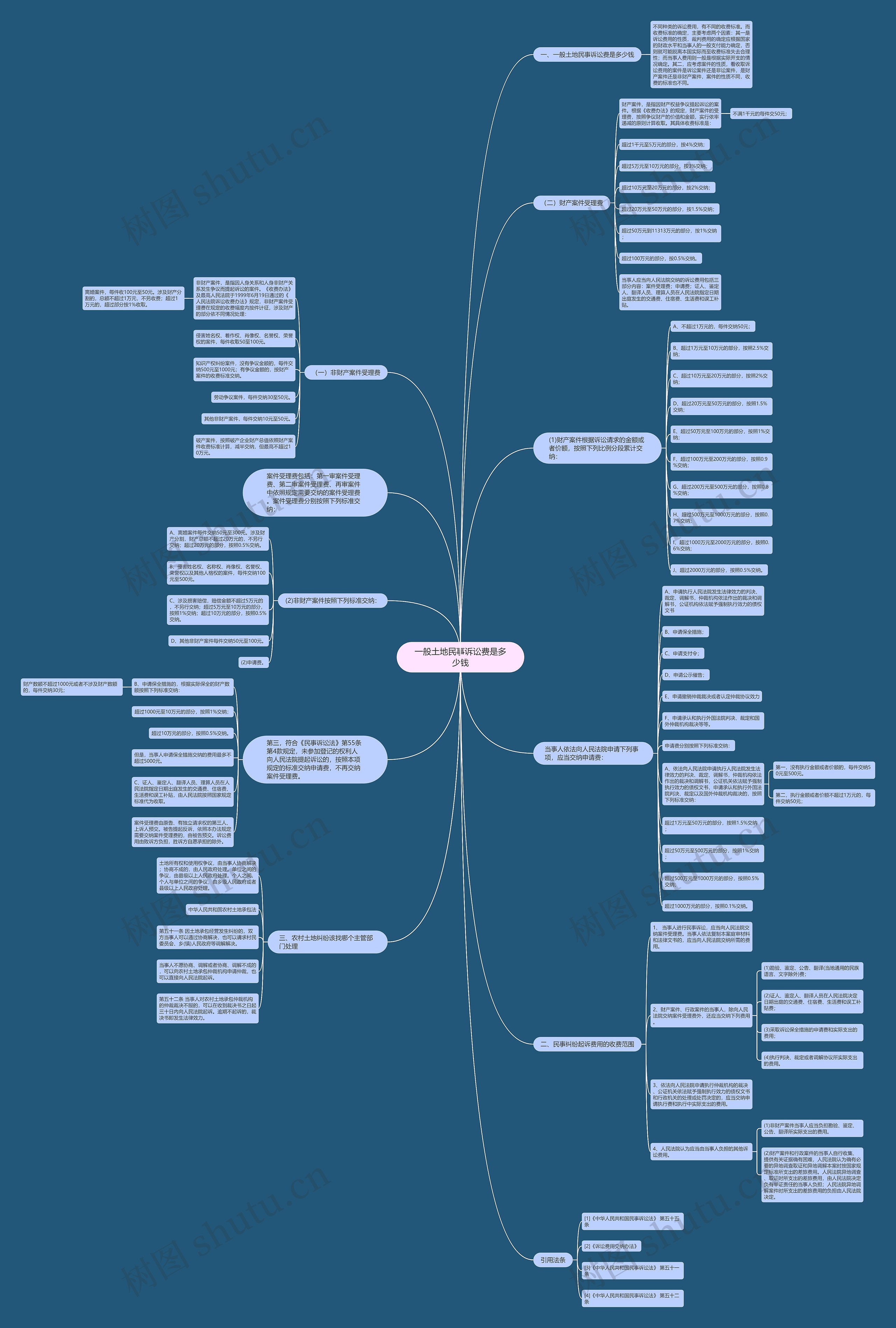一般土地民事诉讼费是多少钱思维导图