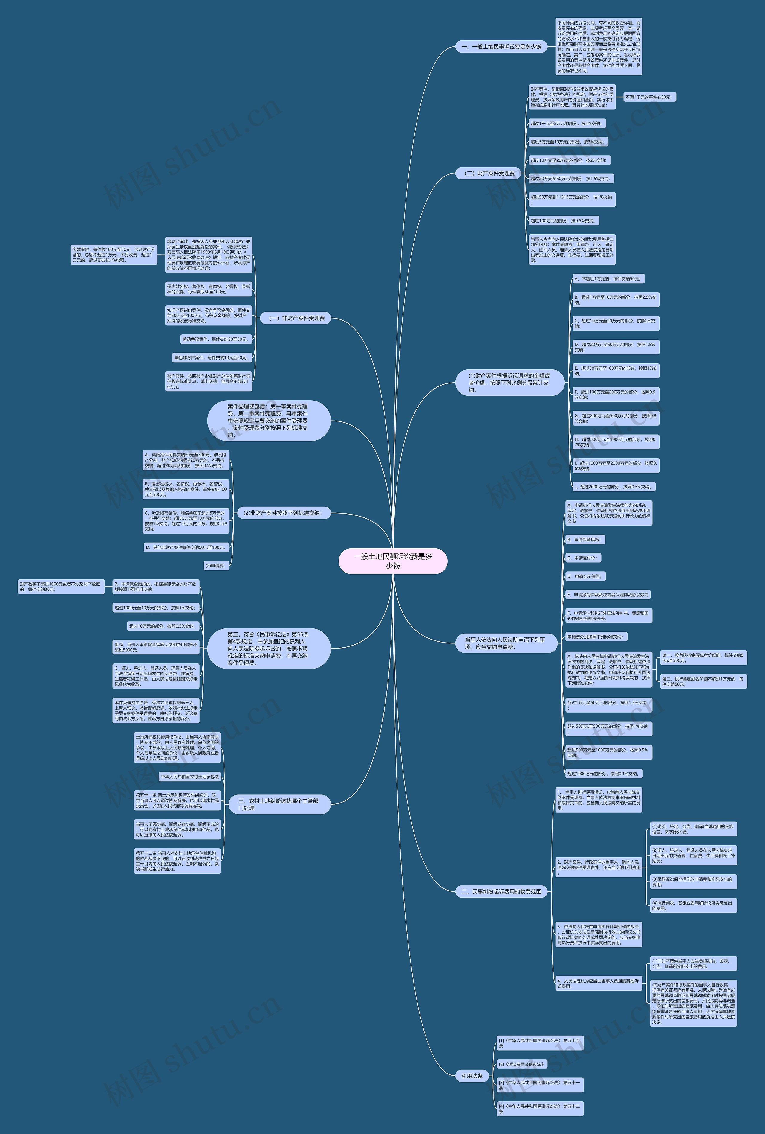 一般土地民事诉讼费是多少钱 一般土地民事诉讼费是多少钱