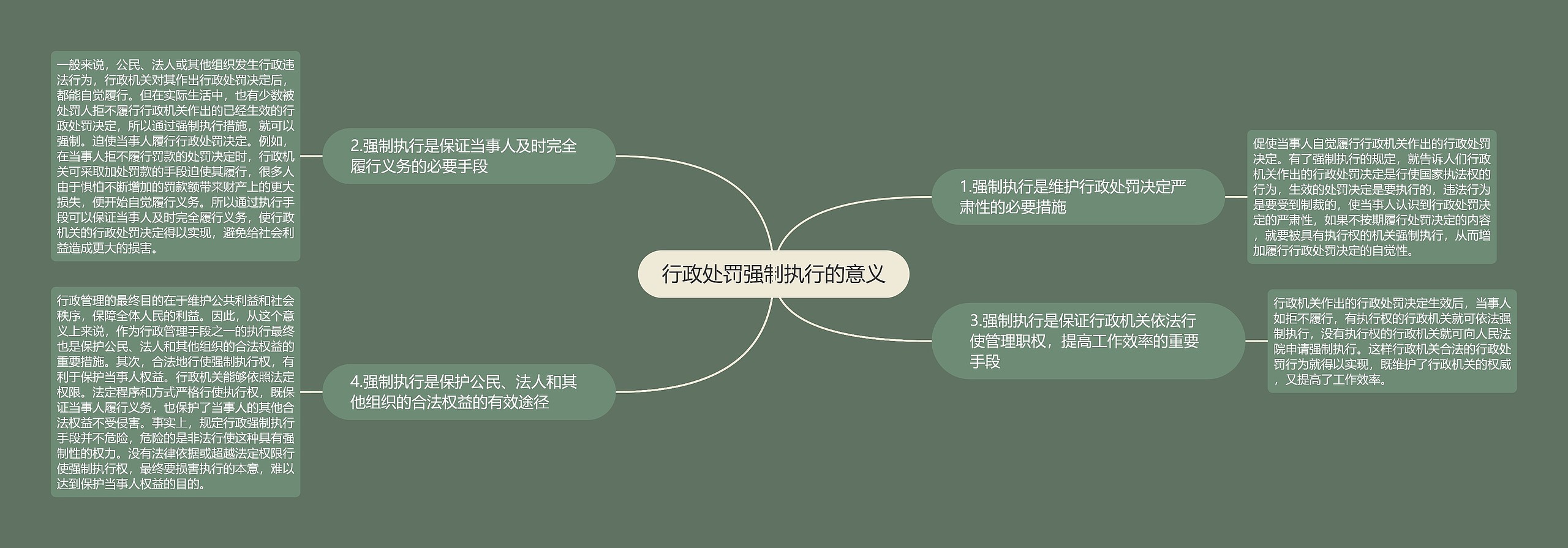 行政处罚强制执行的意义思维导图