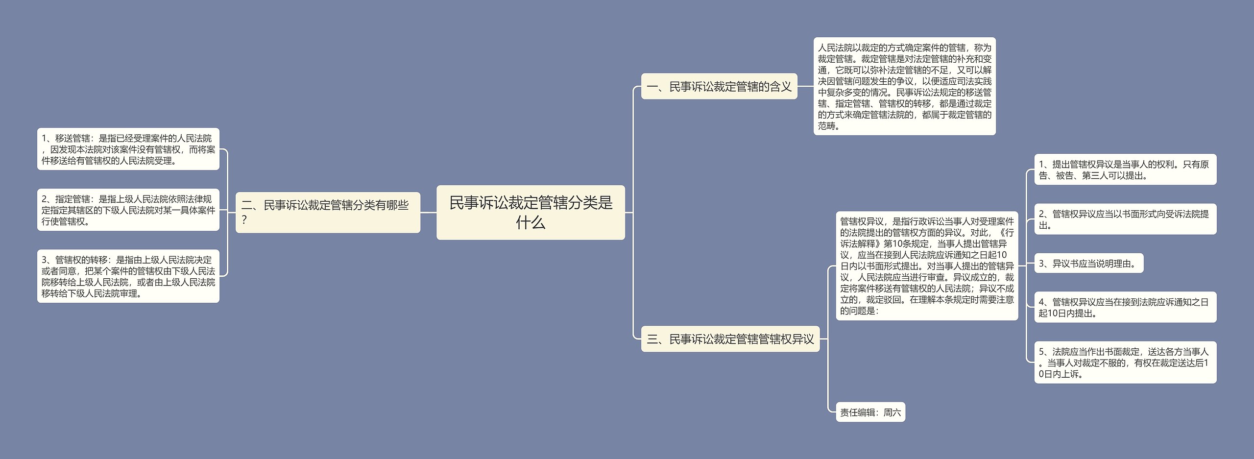 民事诉讼裁定管辖分类是什么