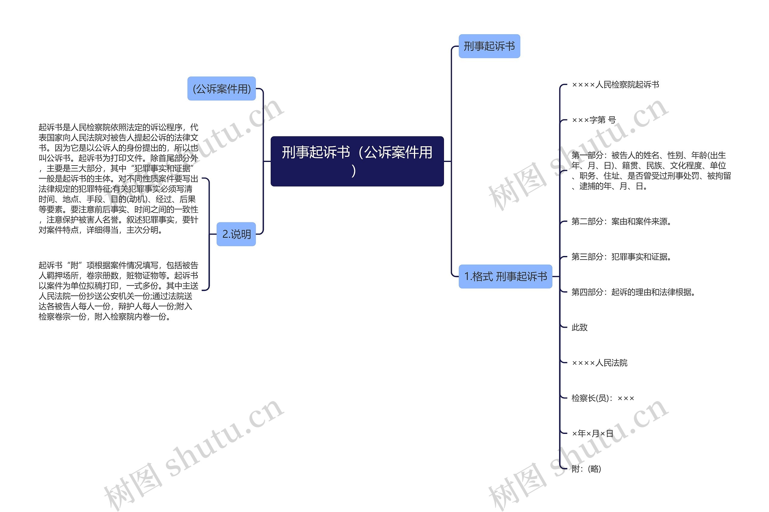 刑事起诉书（公诉案件用）思维导图