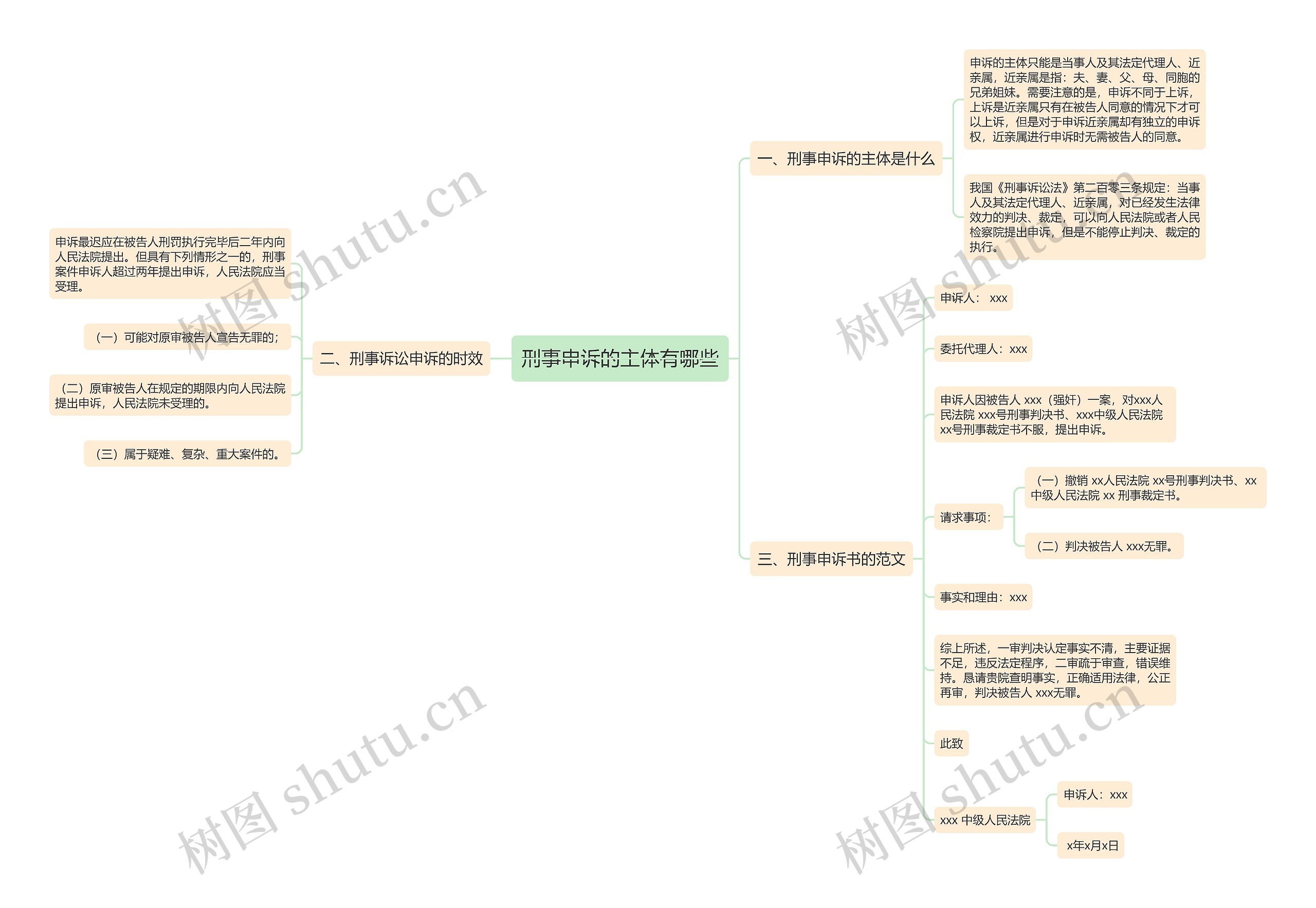 刑事申诉的主体有哪些思维导图