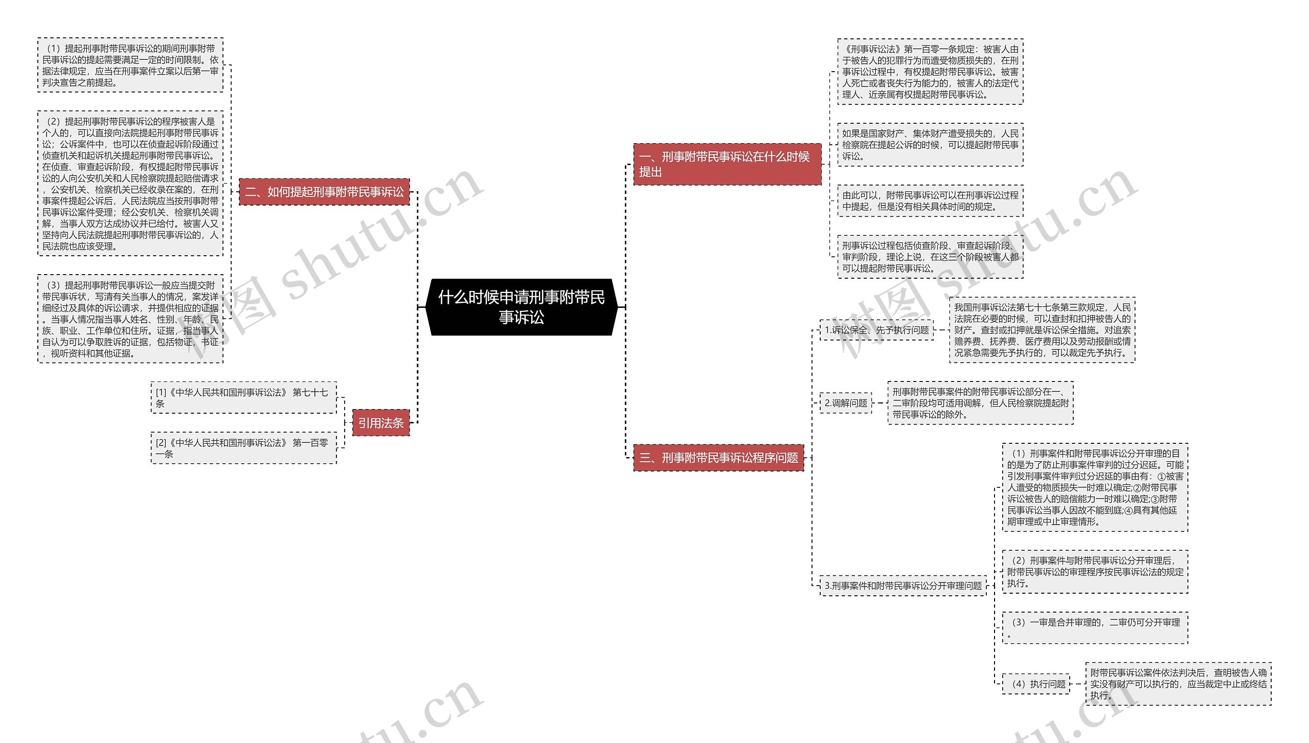 什么时候申请刑事附带民事诉讼思维导图