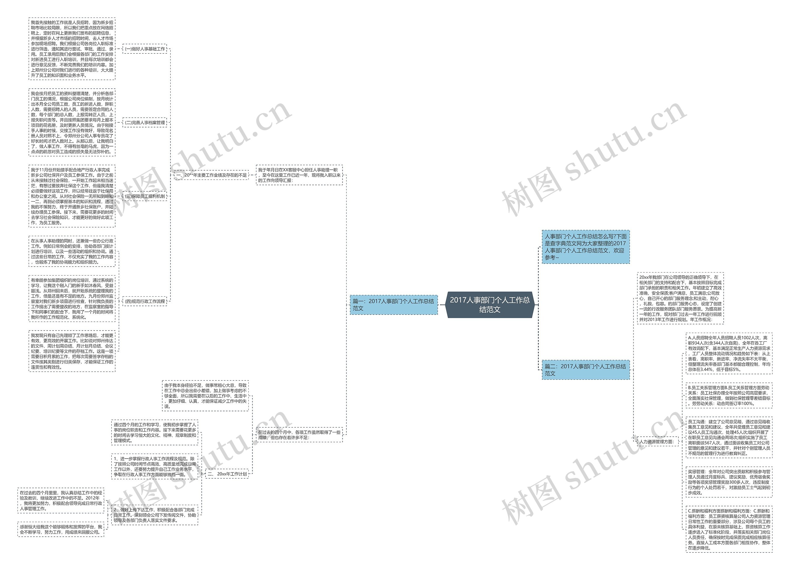 2017人事部门个人工作总结范文思维导图