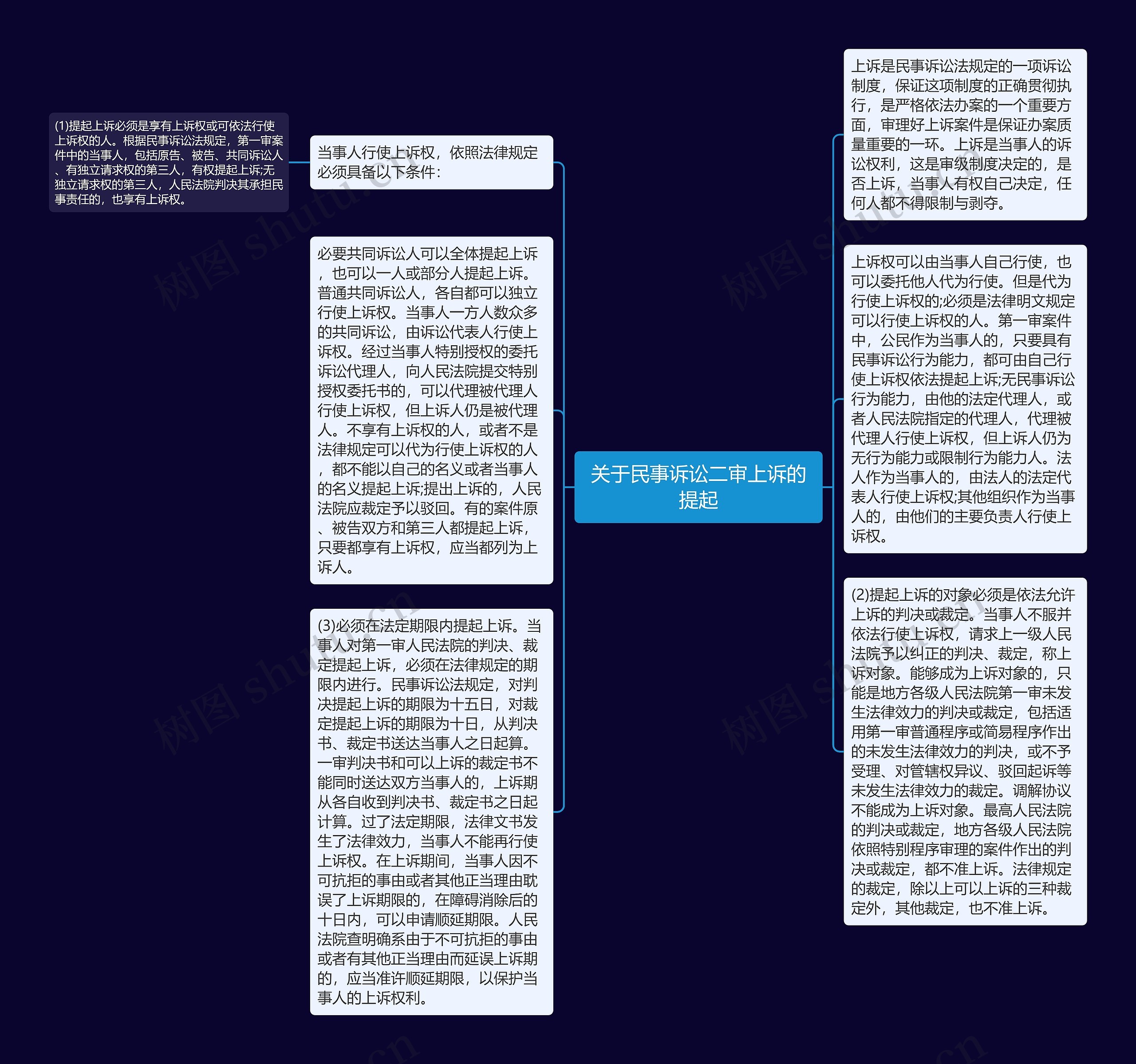 关于民事诉讼二审上诉的提起思维导图