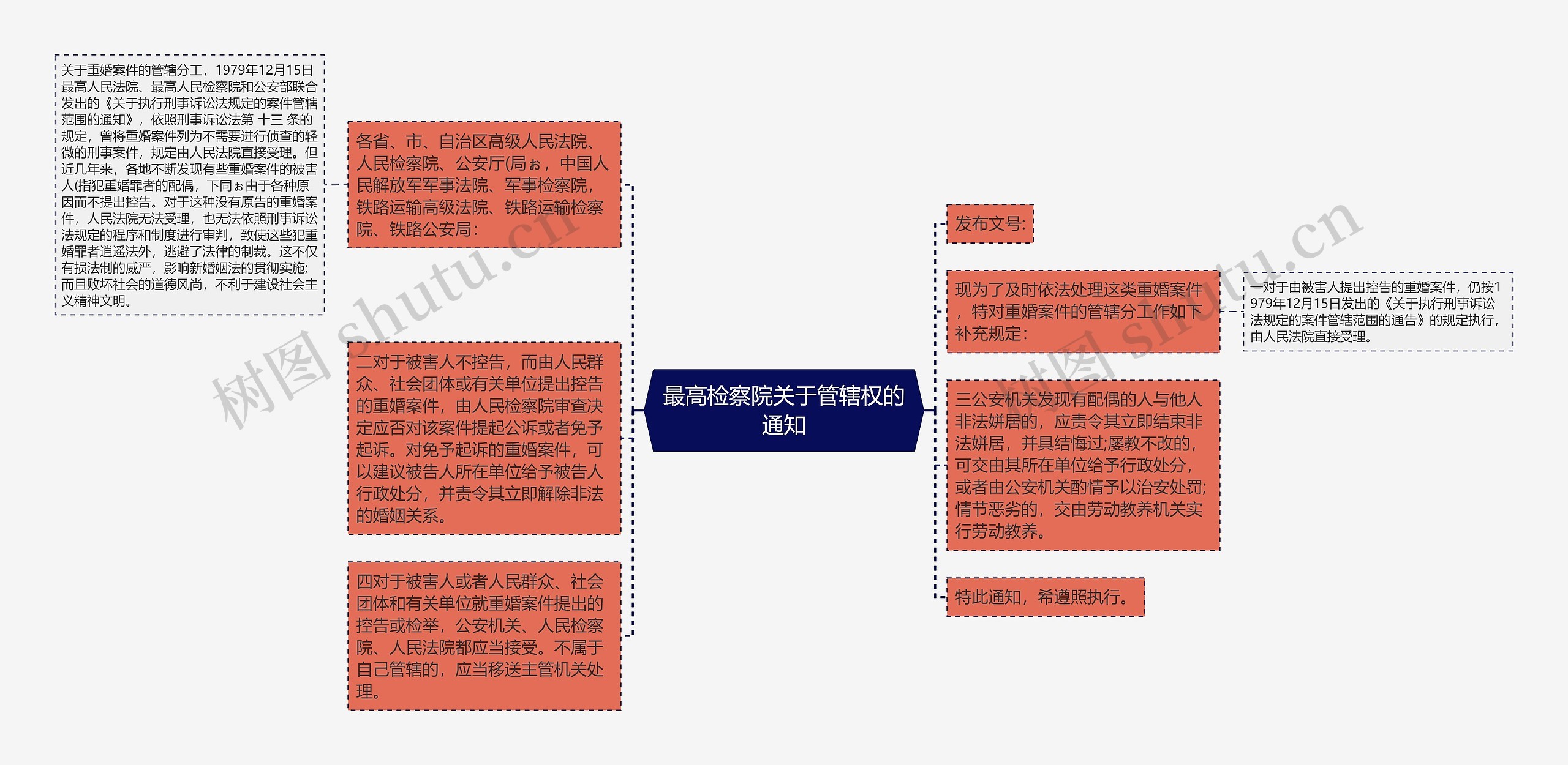 最高检察院关于管辖权的通知