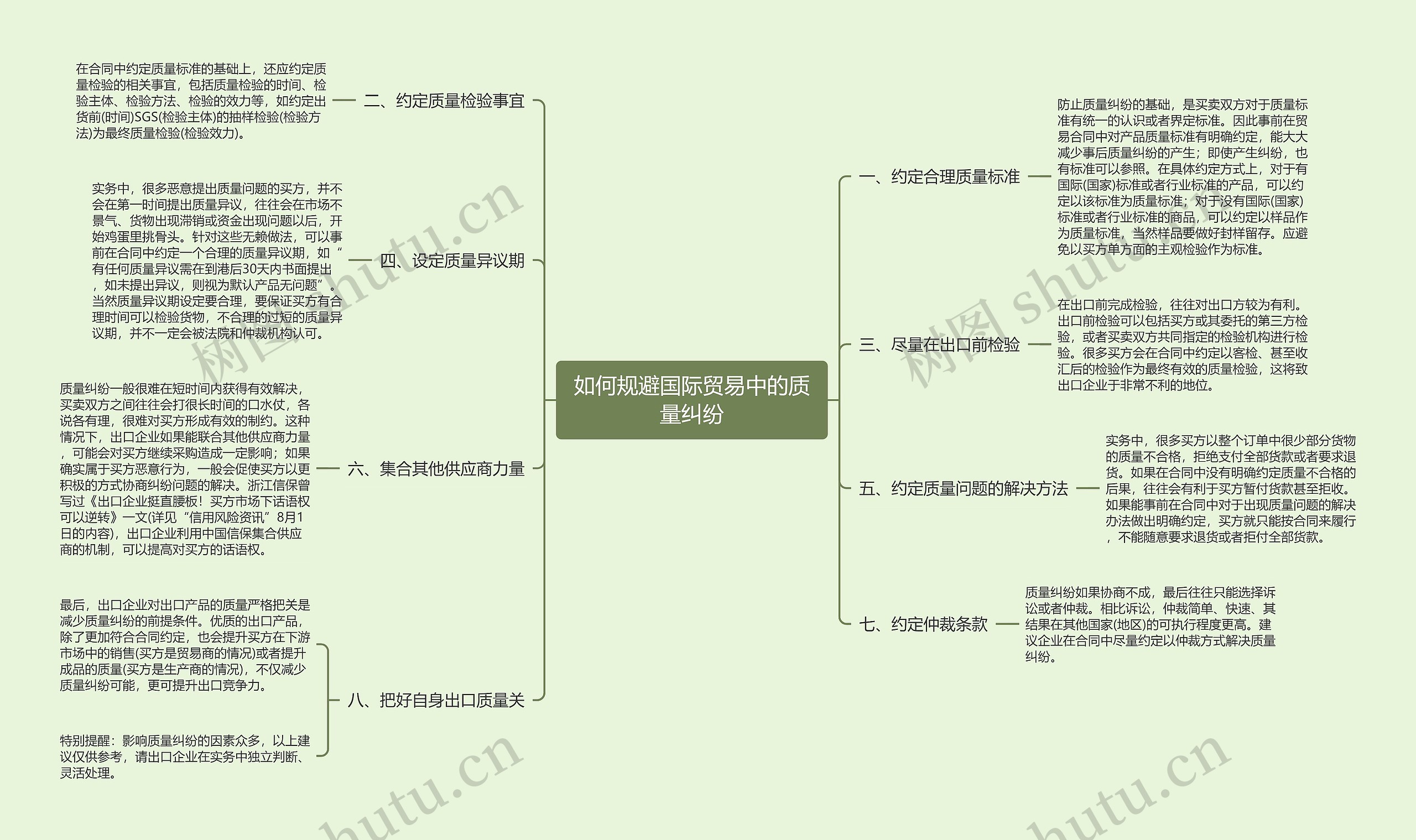 如何规避国际贸易中的质量纠纷思维导图