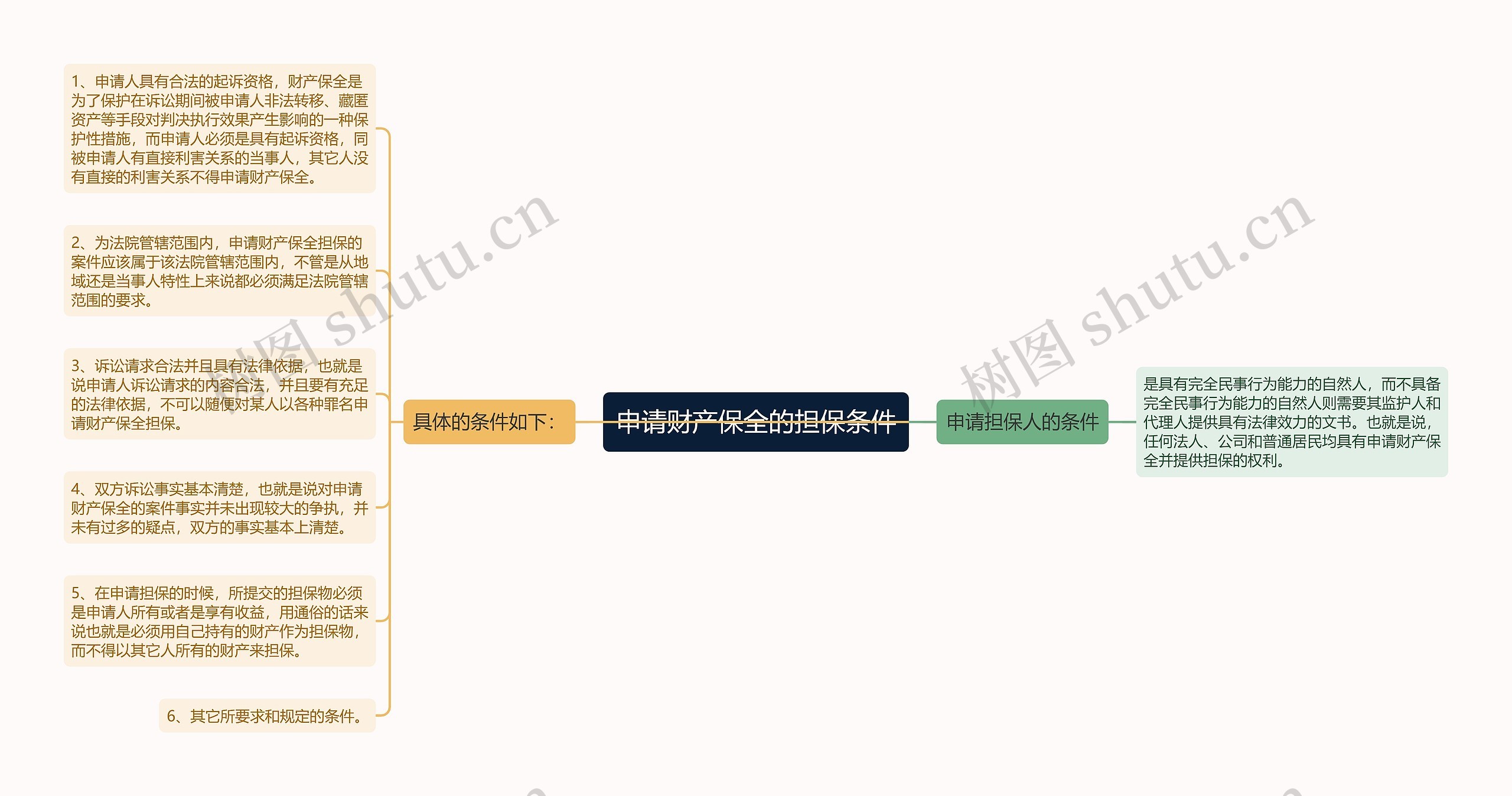 申请财产保全的担保条件思维导图