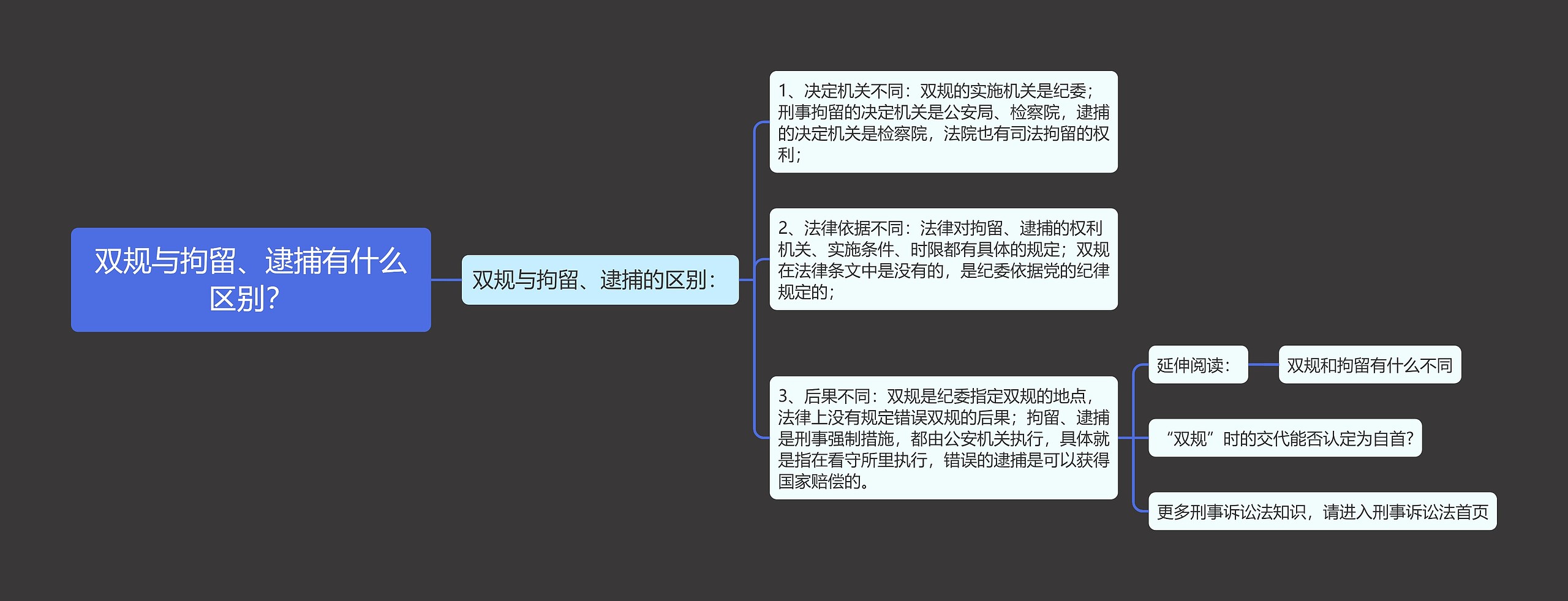 双规与拘留、逮捕有什么区别？