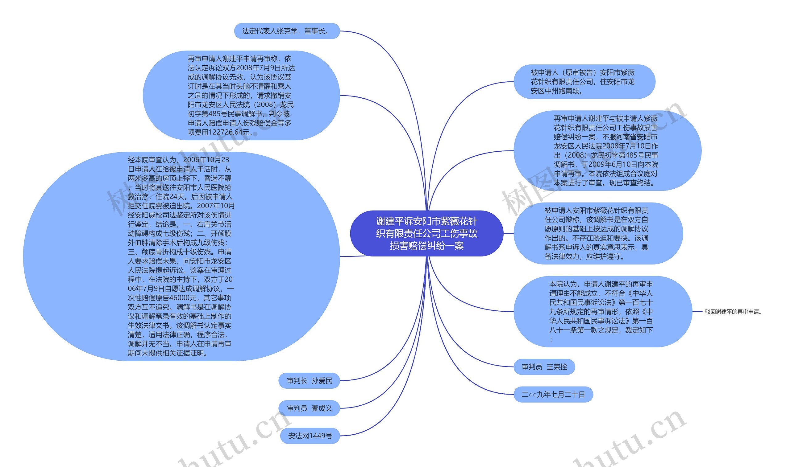 谢建平诉安阳市紫薇花针织有限责任公司工伤事故损害赔偿纠纷一案思维导图