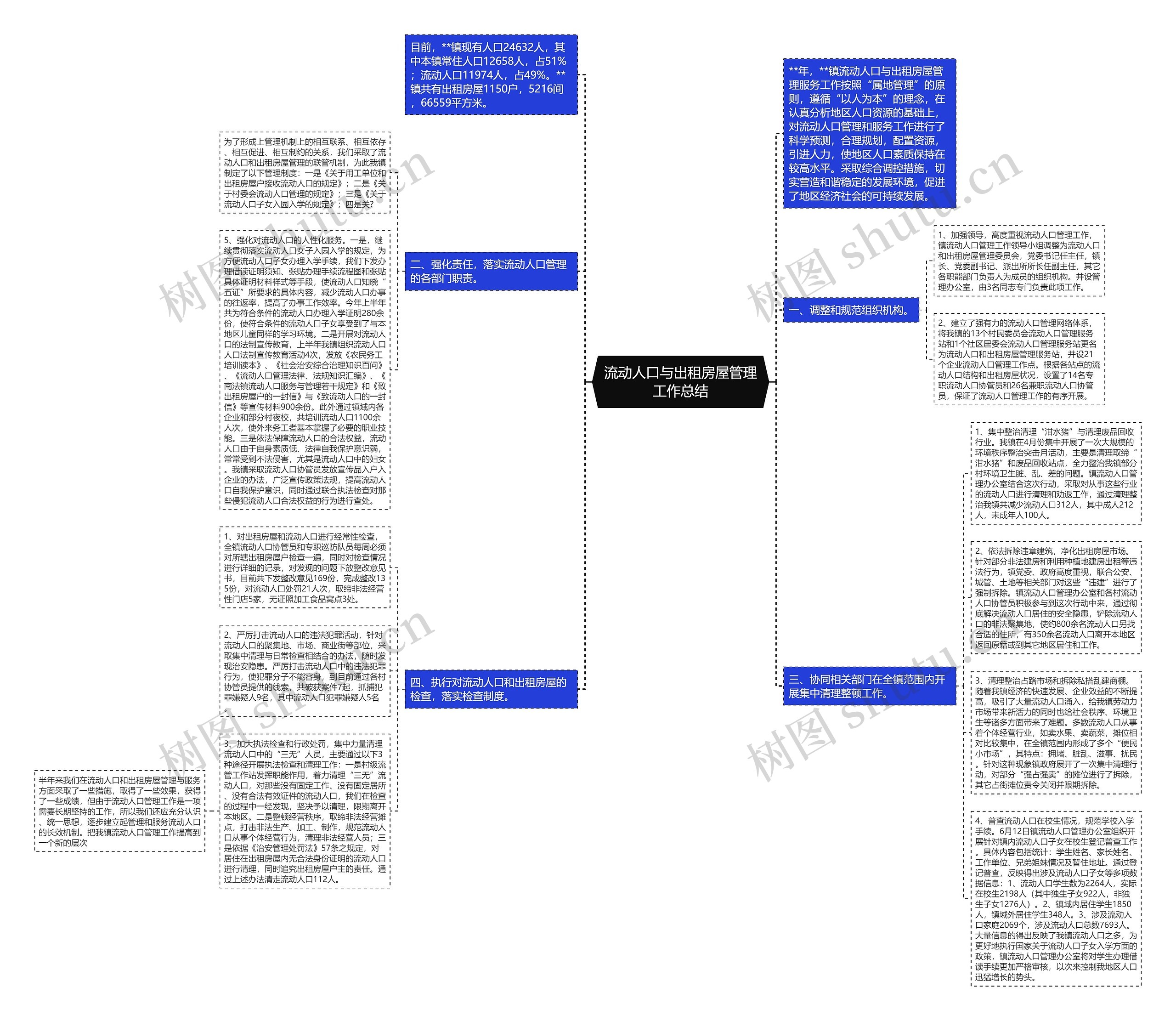 流动人口与出租房屋管理工作总结思维导图