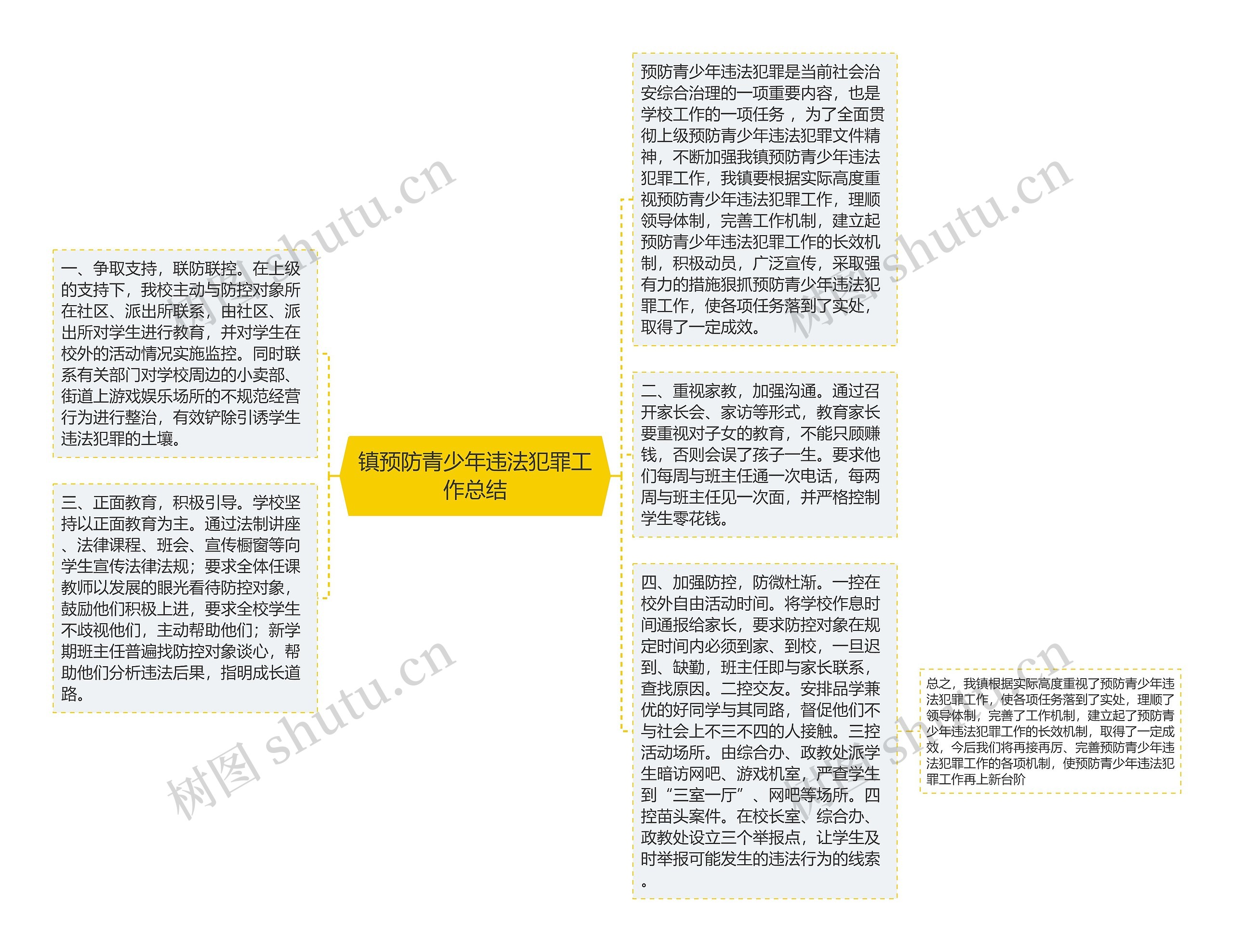 镇预防青少年违法犯罪工作总结思维导图