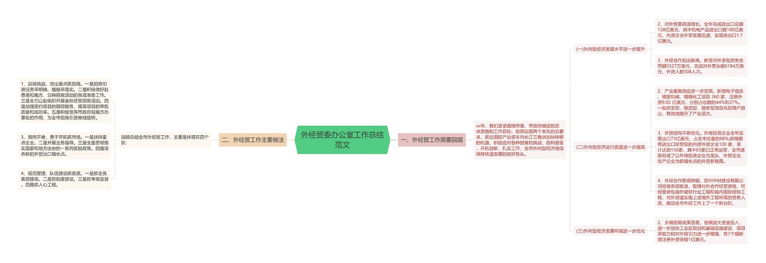 外经贸委办公室工作总结范文 外经贸委办公室工作总结范文