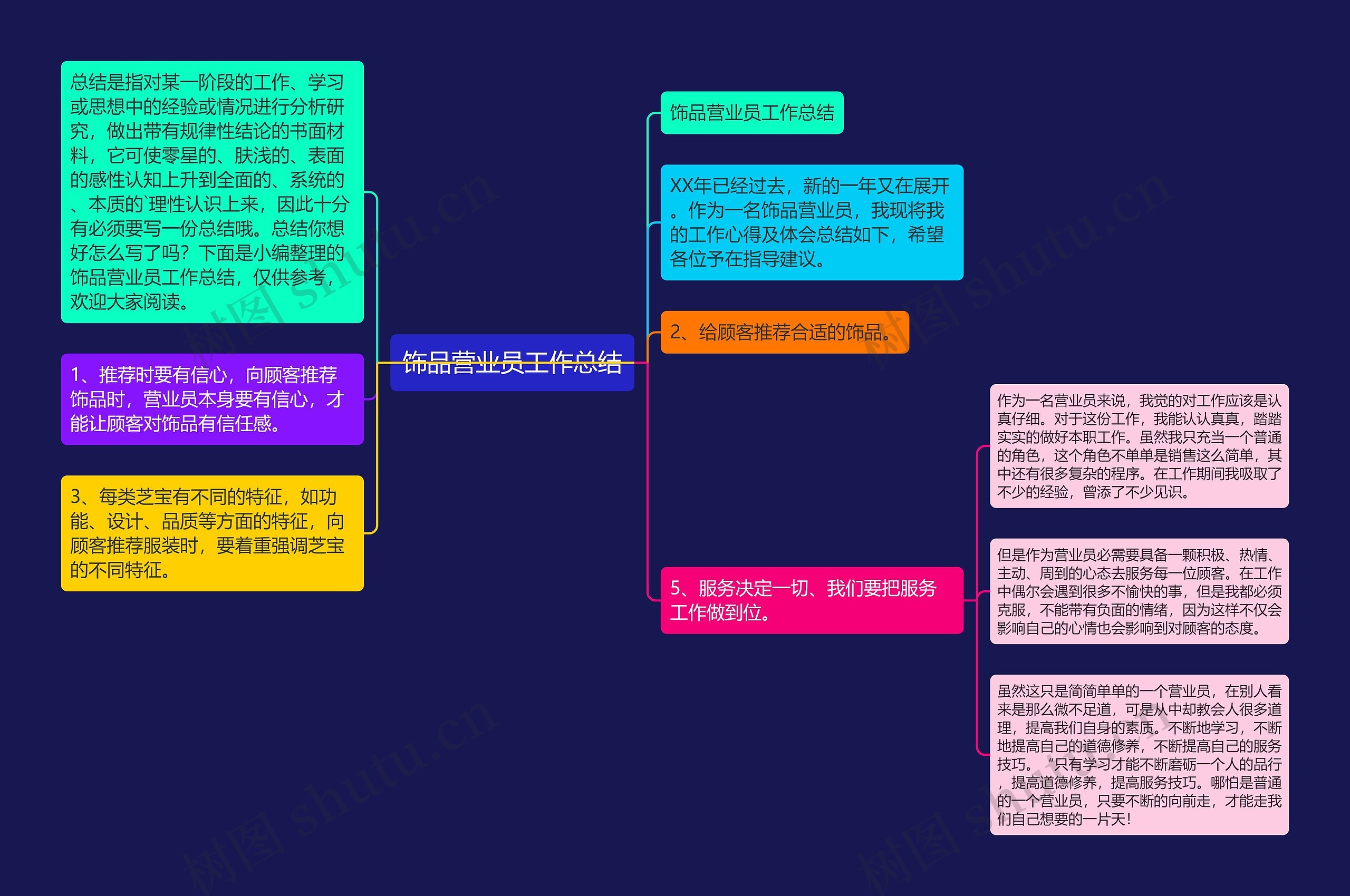 饰品营业员工作总结思维导图