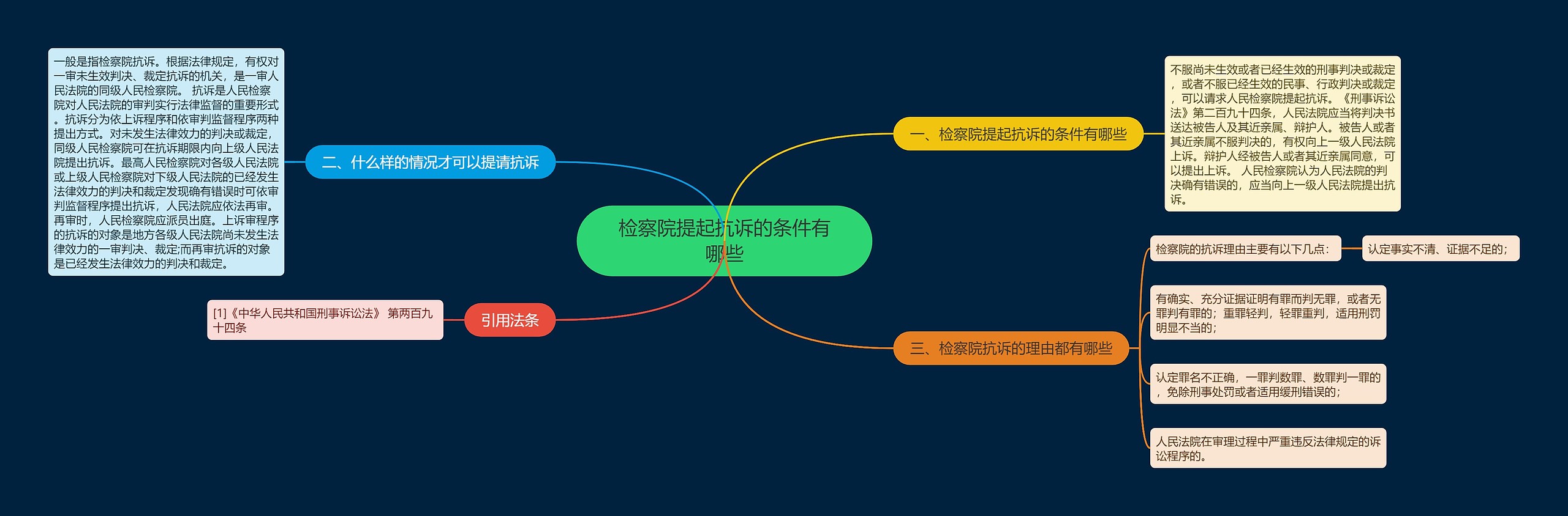 检察院提起抗诉的条件有哪些