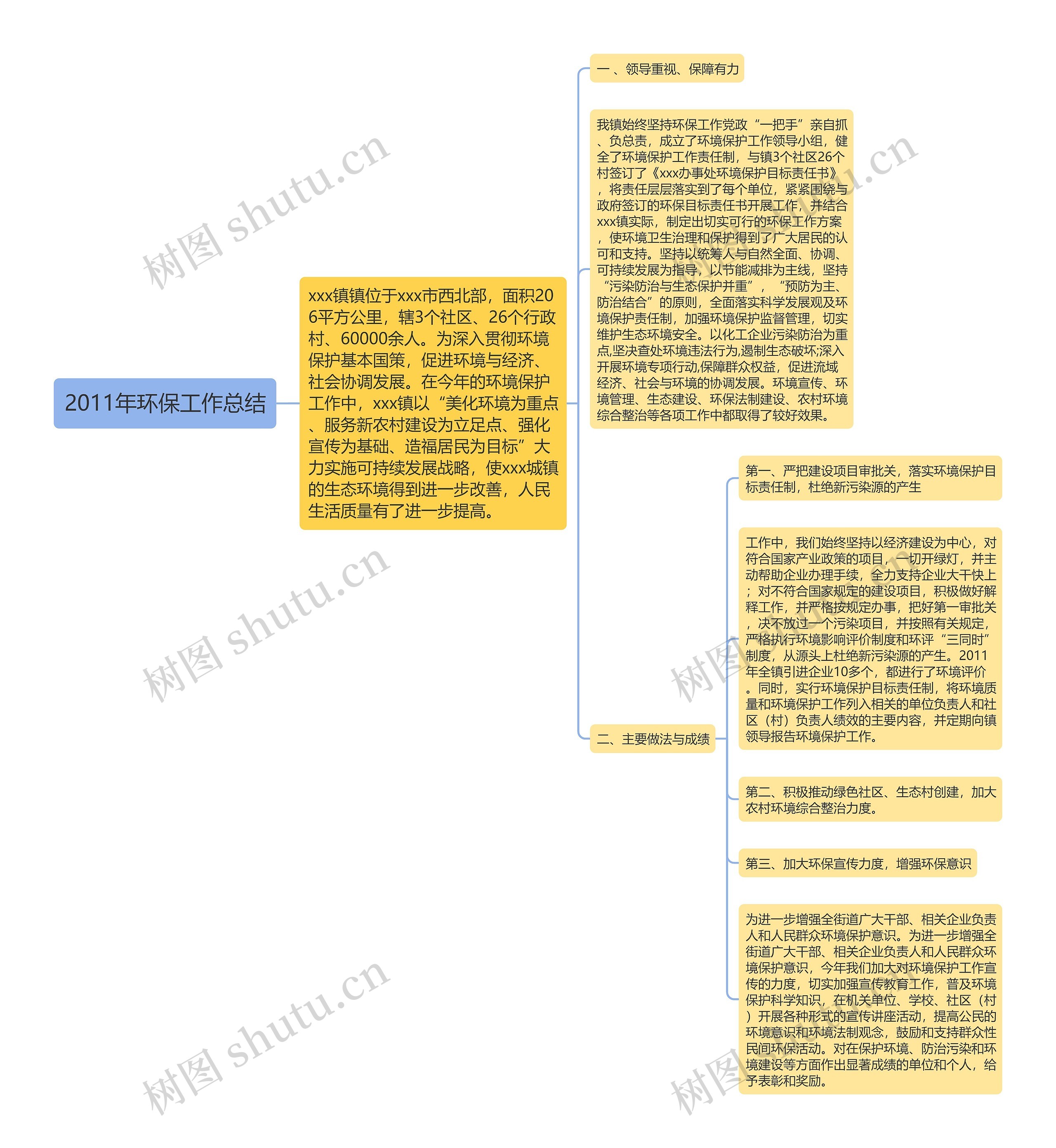 2011年环保工作总结思维导图