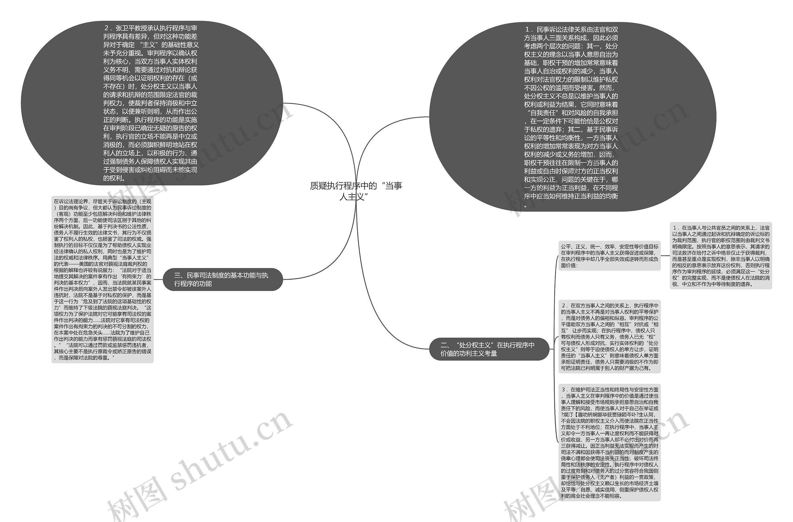 质疑执行程序中的“当事人主义”思维导图