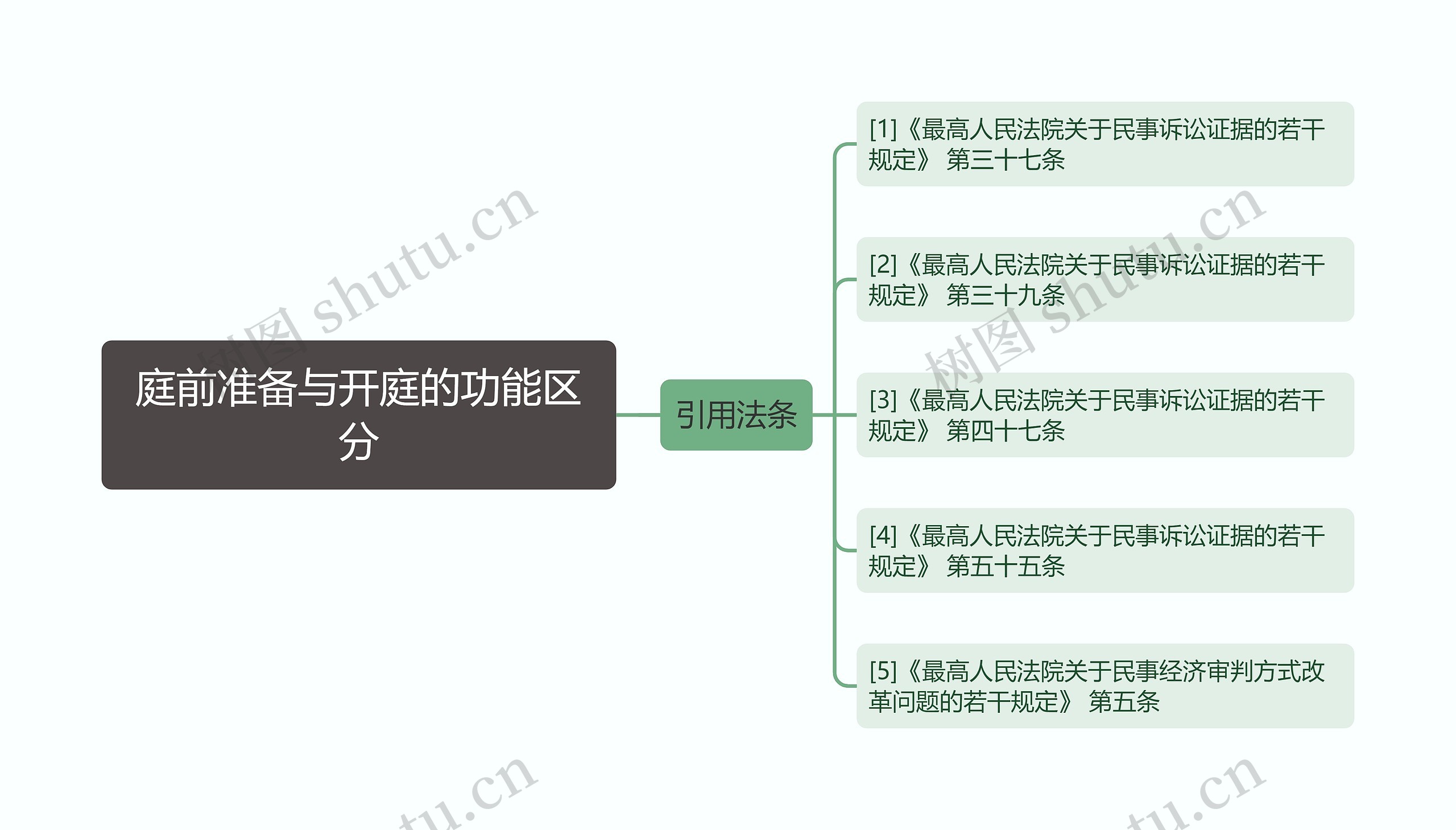 庭前准备与开庭的功能区分思维导图