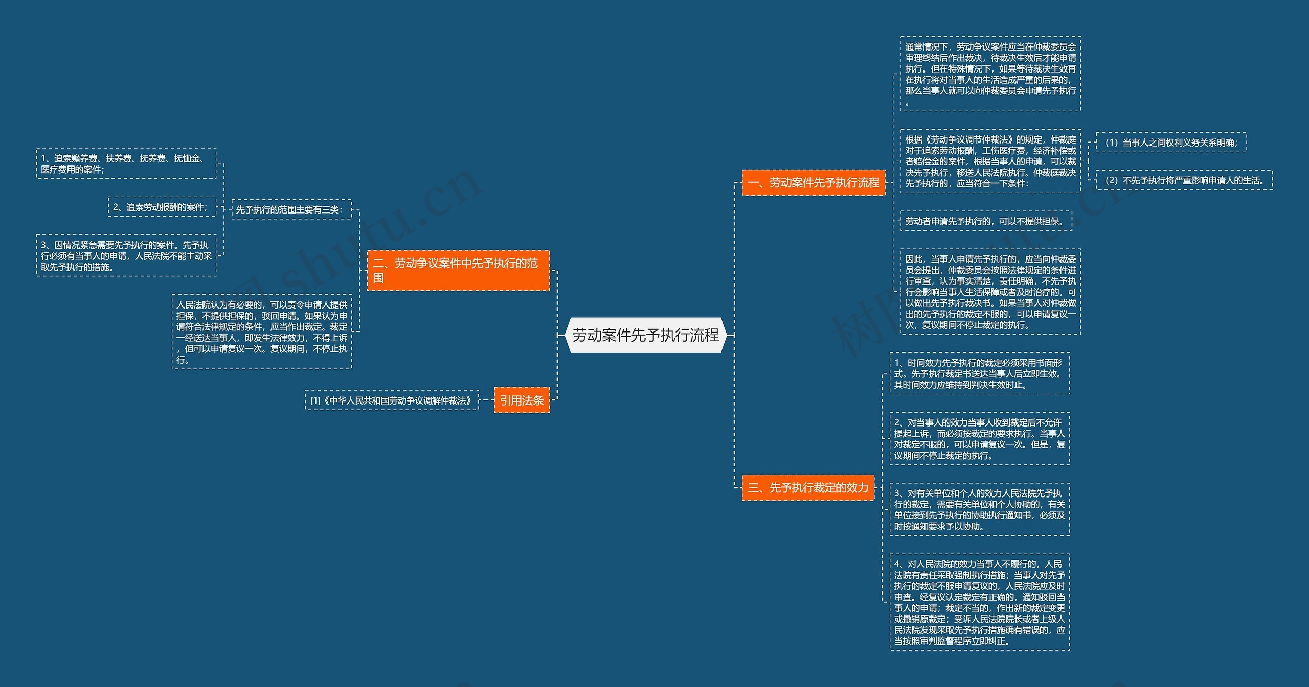 劳动案件先予执行流程思维导图