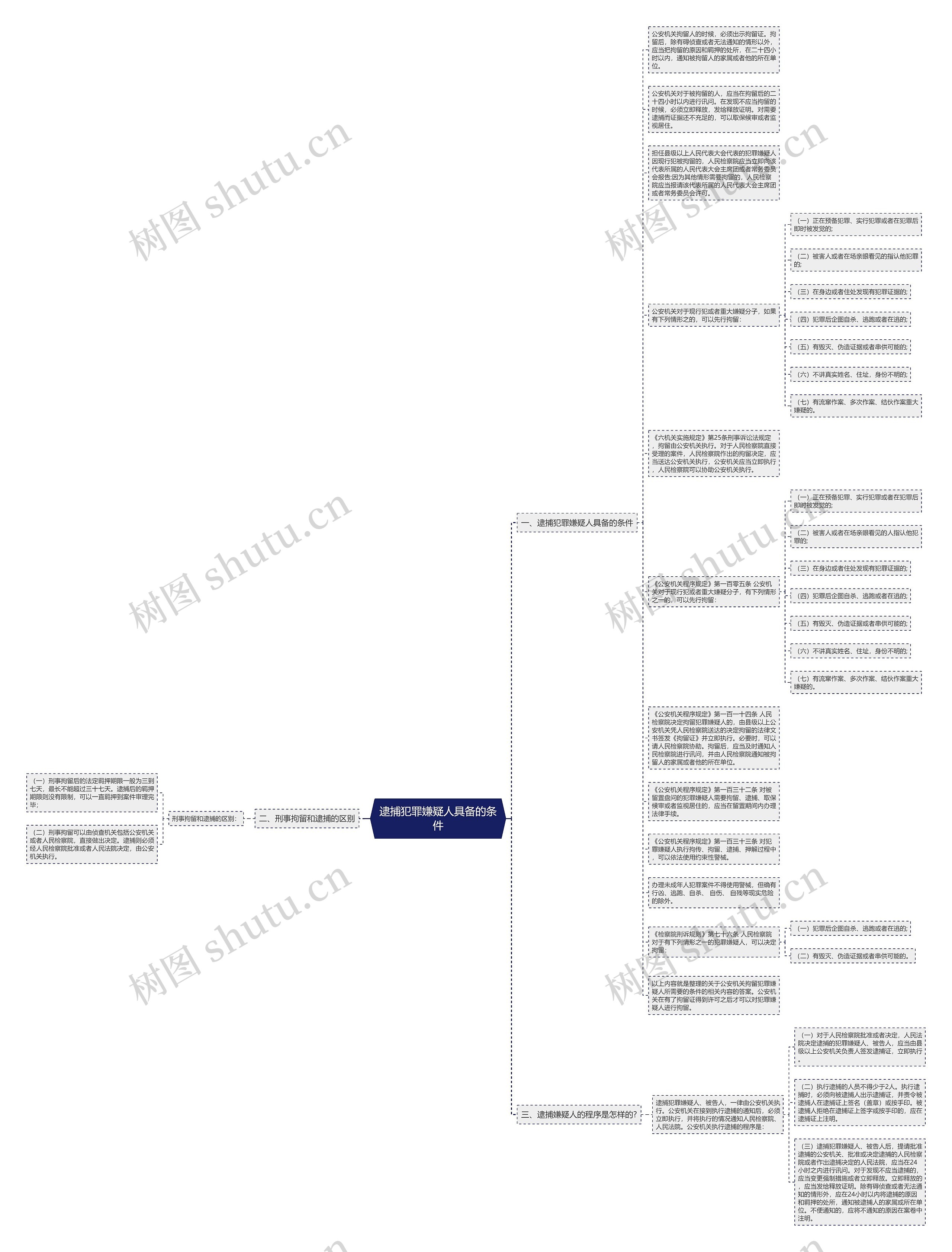 逮捕犯罪嫌疑人具备的条件思维导图