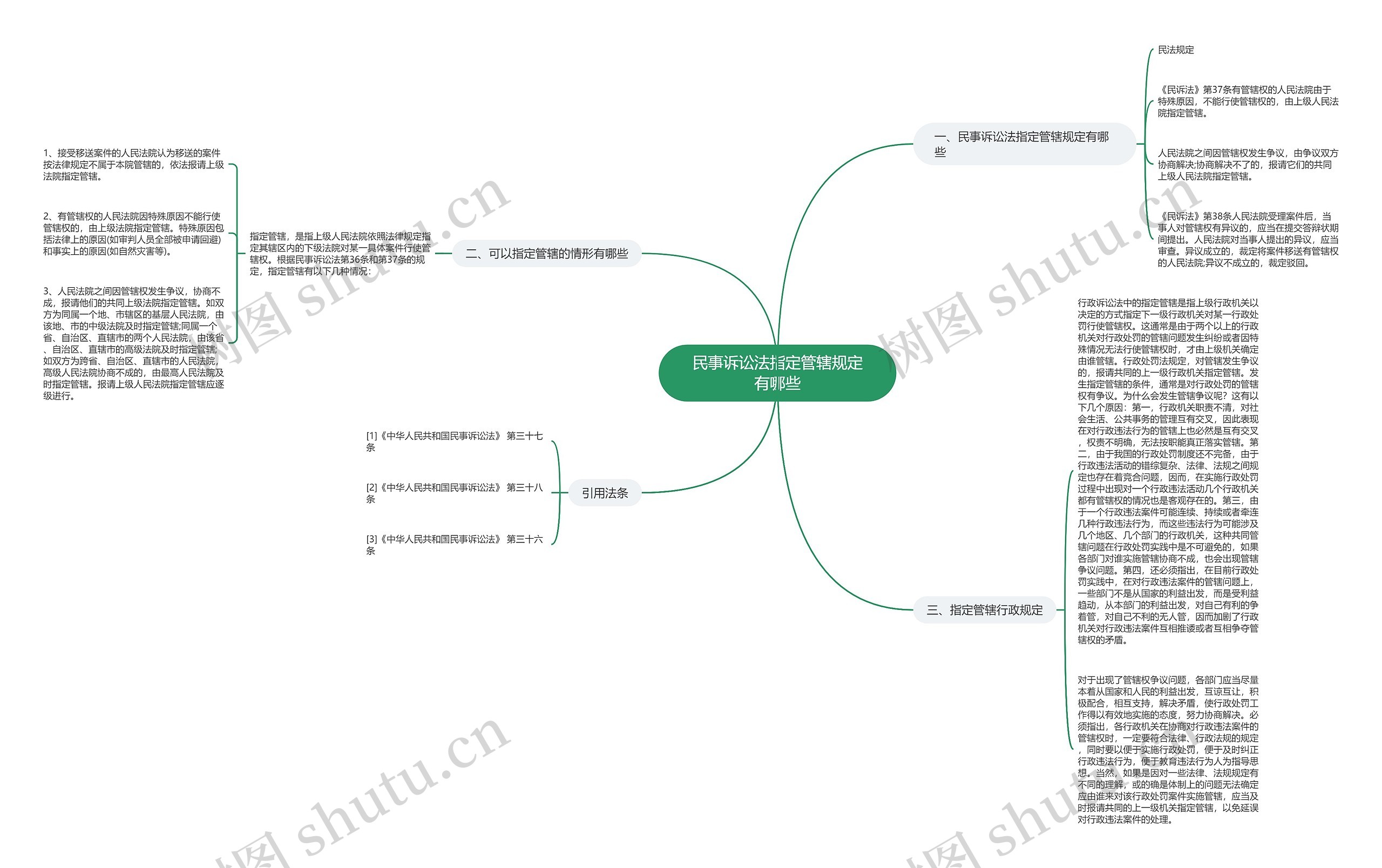 民事诉讼法指定管辖规定有哪些思维导图