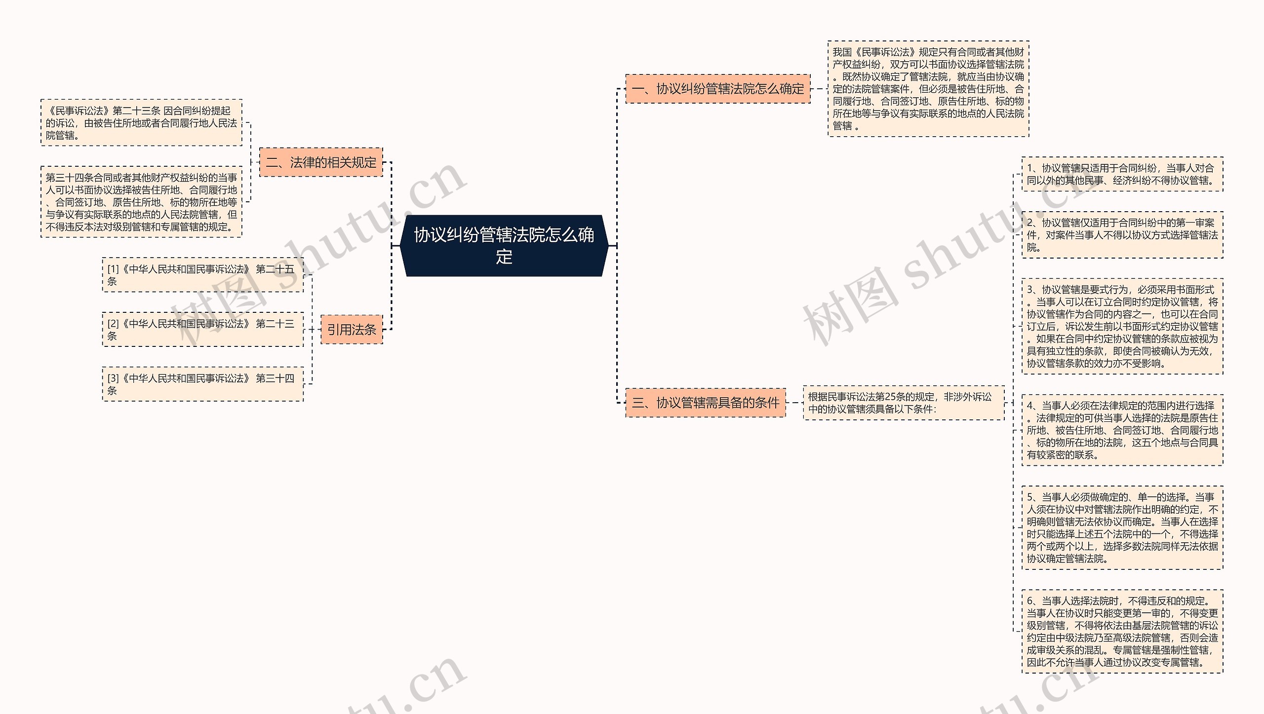 协议纠纷管辖法院怎么确定