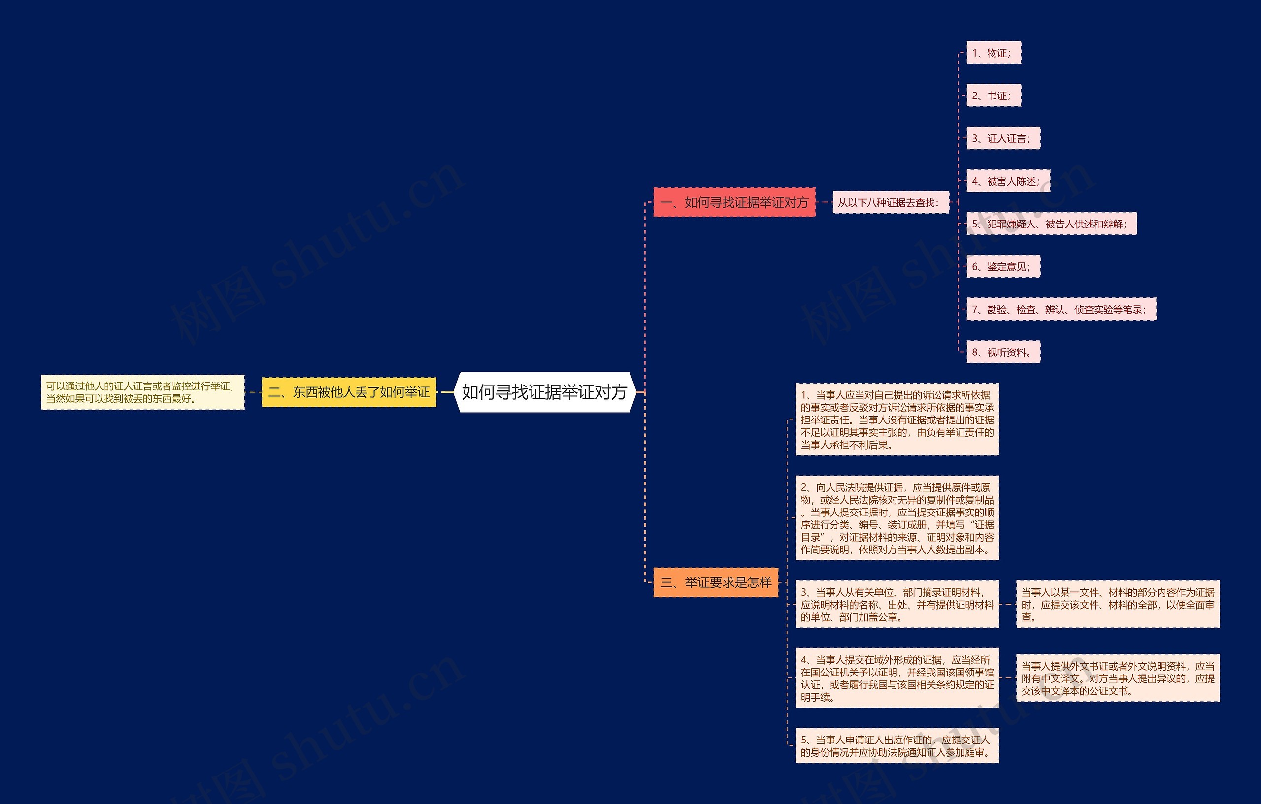 如何寻找证据举证对方思维导图