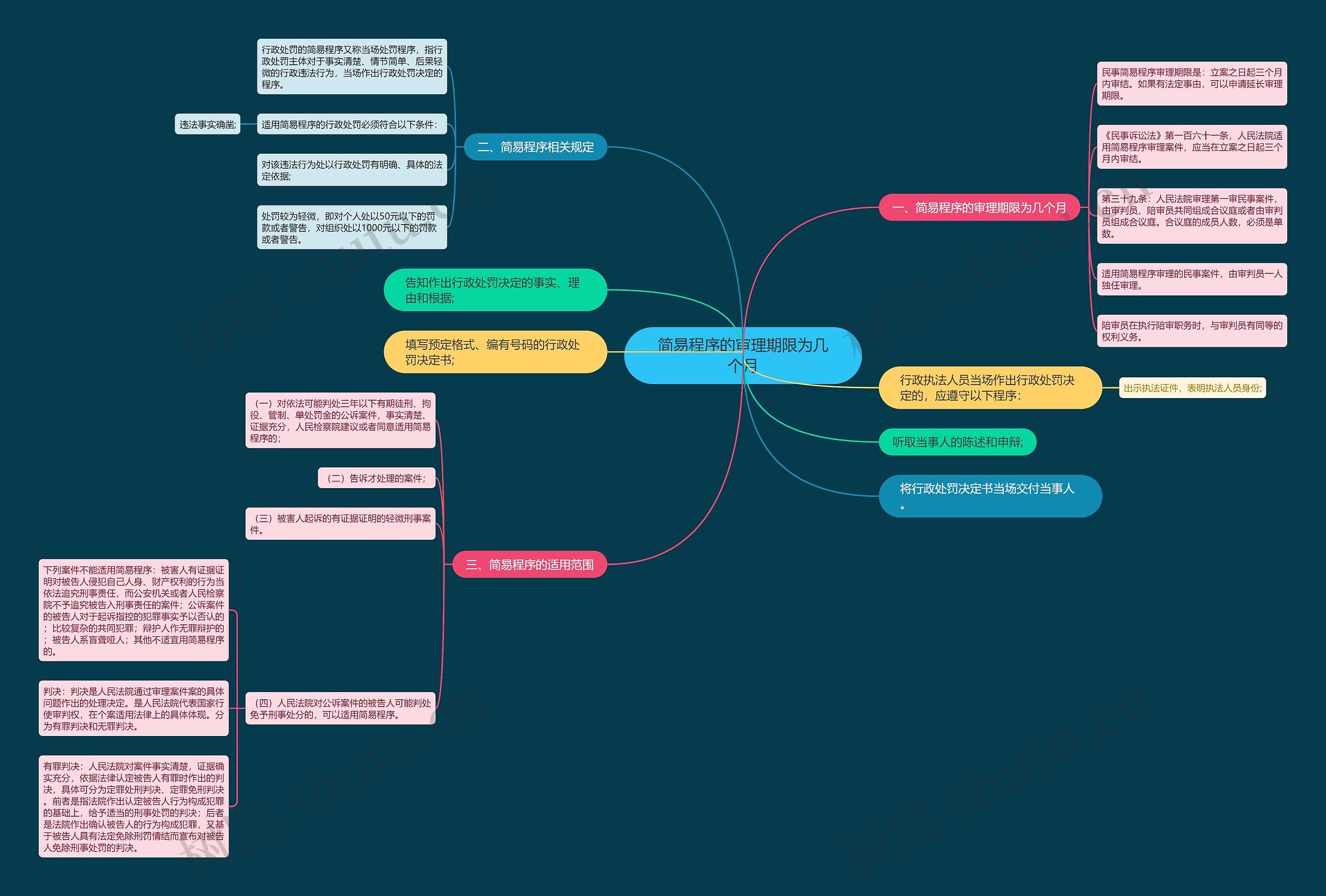 简易程序的审理期限为几个月思维导图