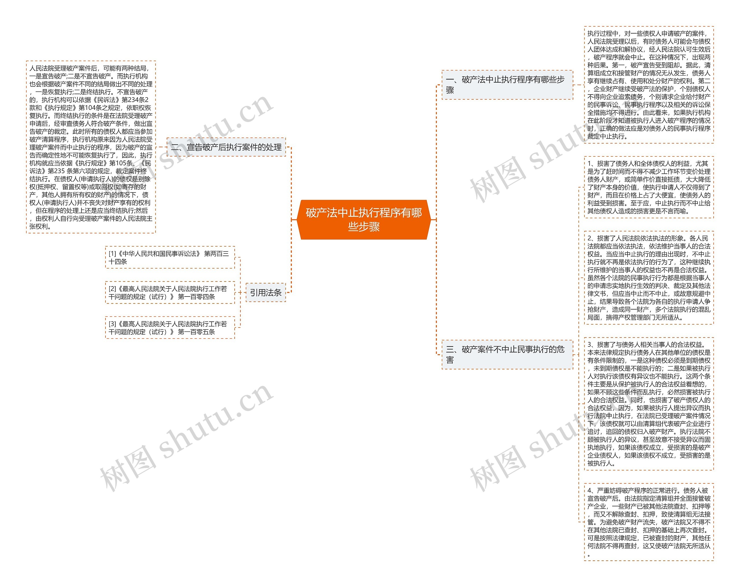 破产法中止执行程序有哪些步骤思维导图