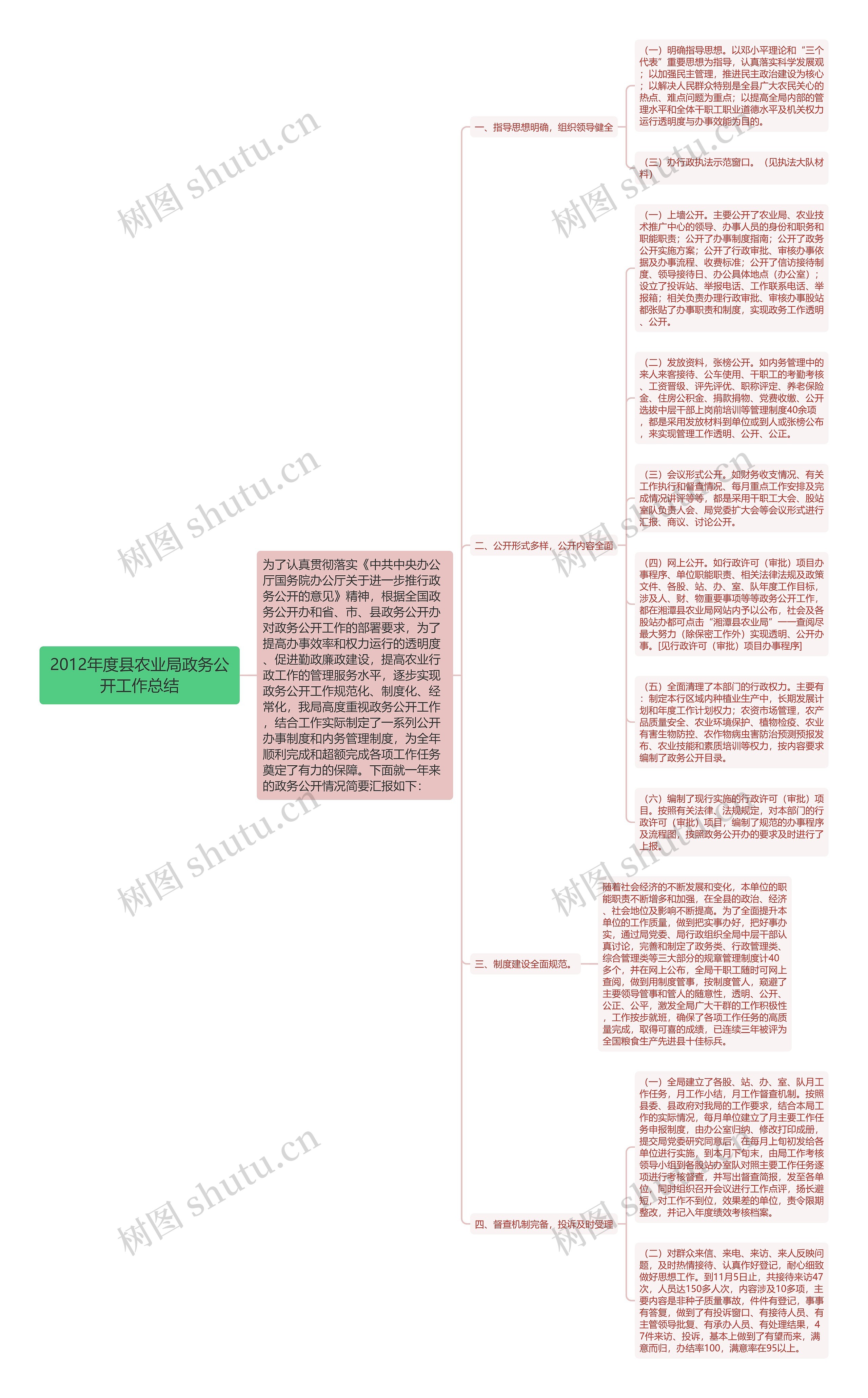 2012年度县农业局政务公开工作总结思维导图