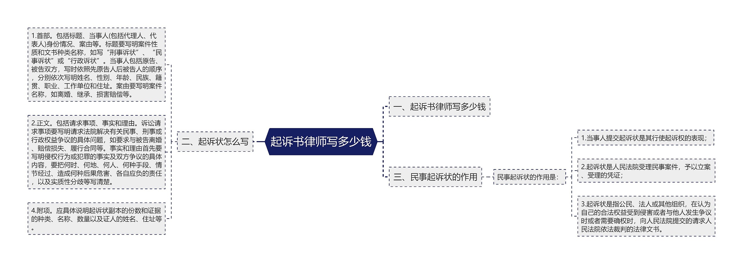 起诉书律师写多少钱思维导图