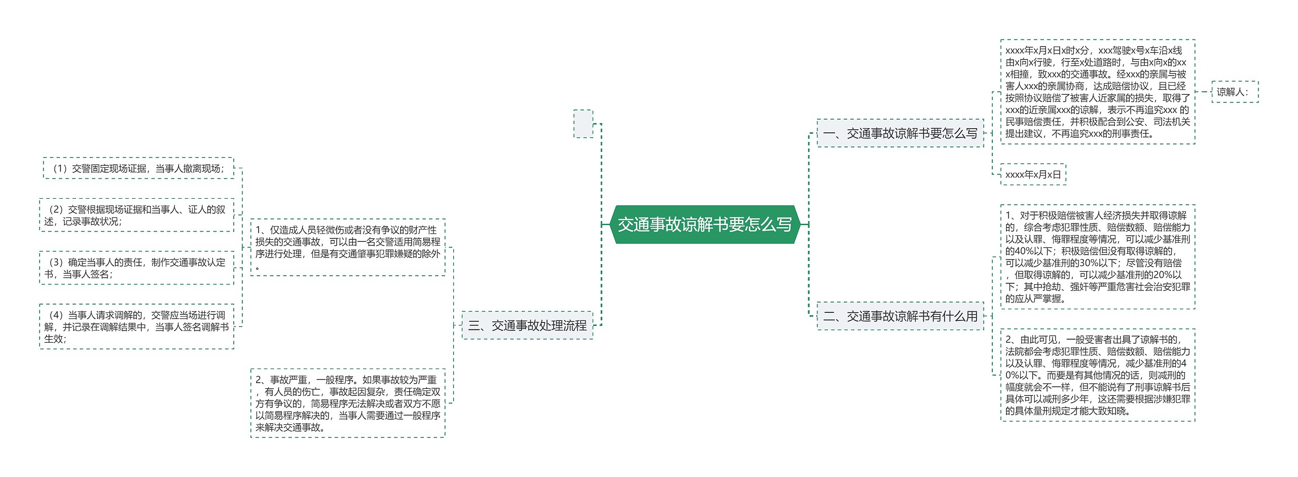 交通事故谅解书要怎么写