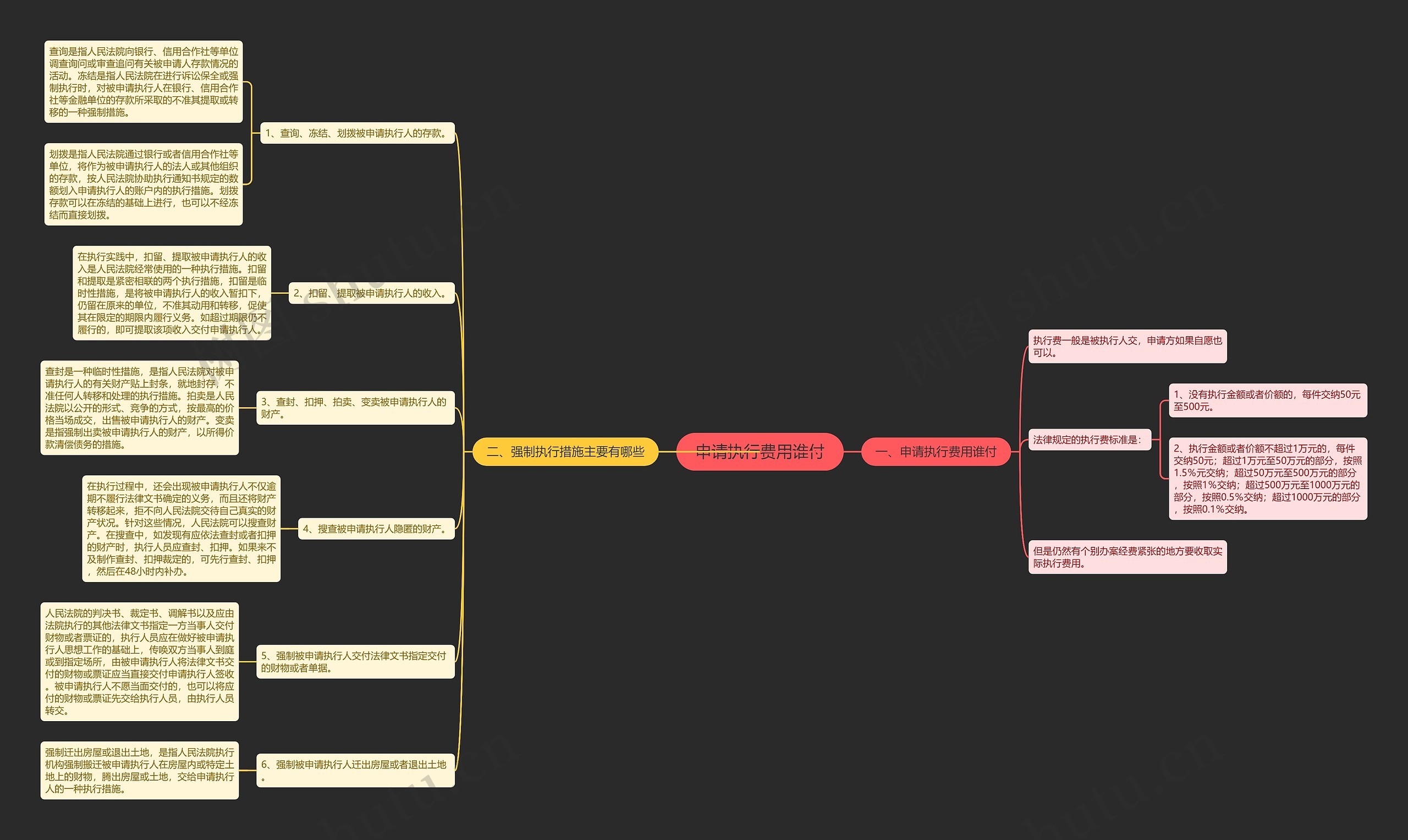 申请执行费用谁付思维导图