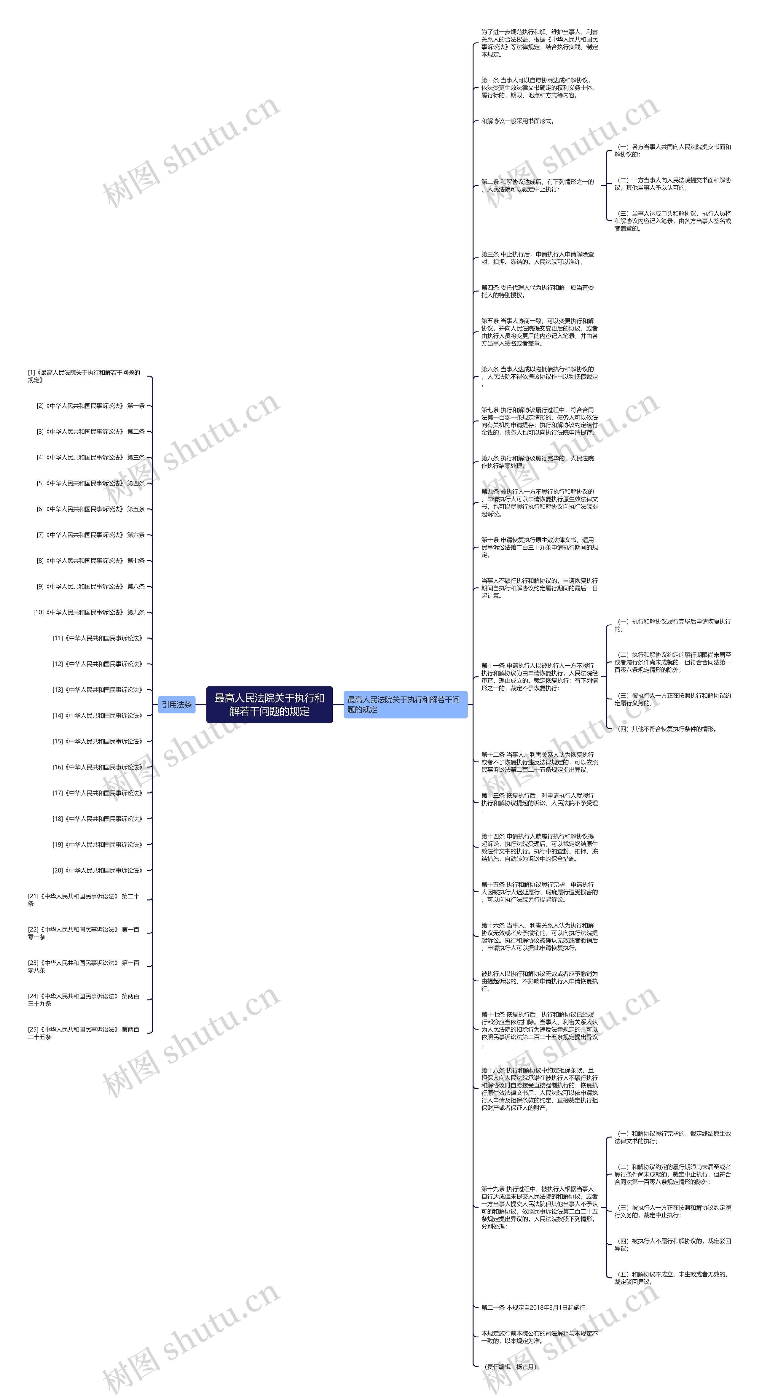 最高人民法院关于执行和解若干问题的规定思维导图