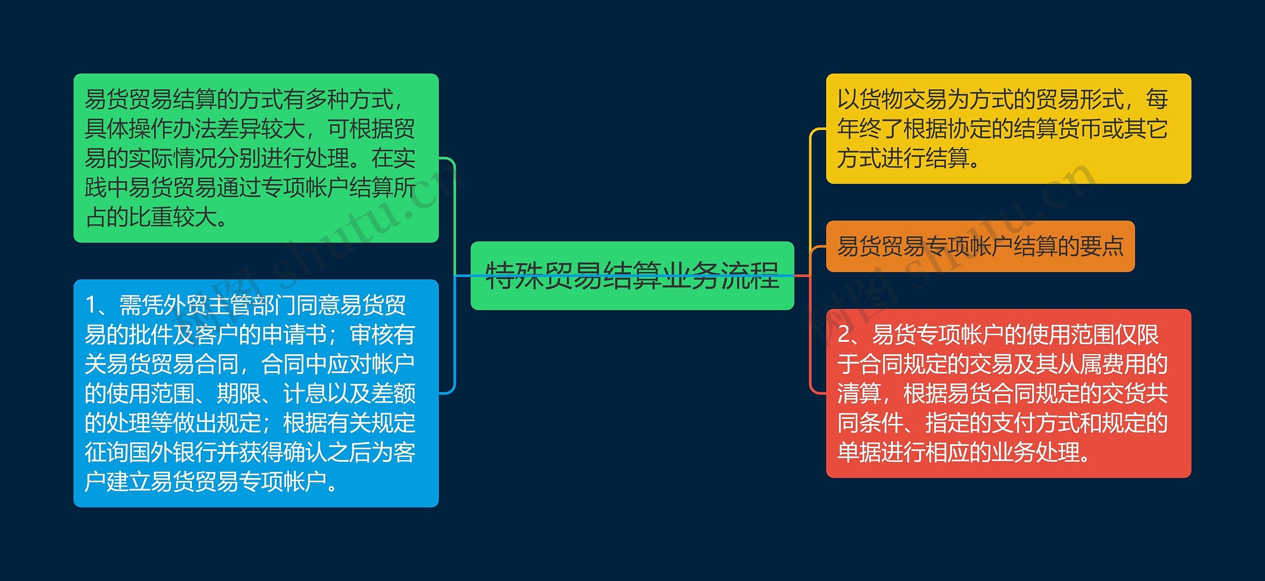 特殊贸易结算业务流程思维导图高清图 特殊贸易结算业务流程思维导图