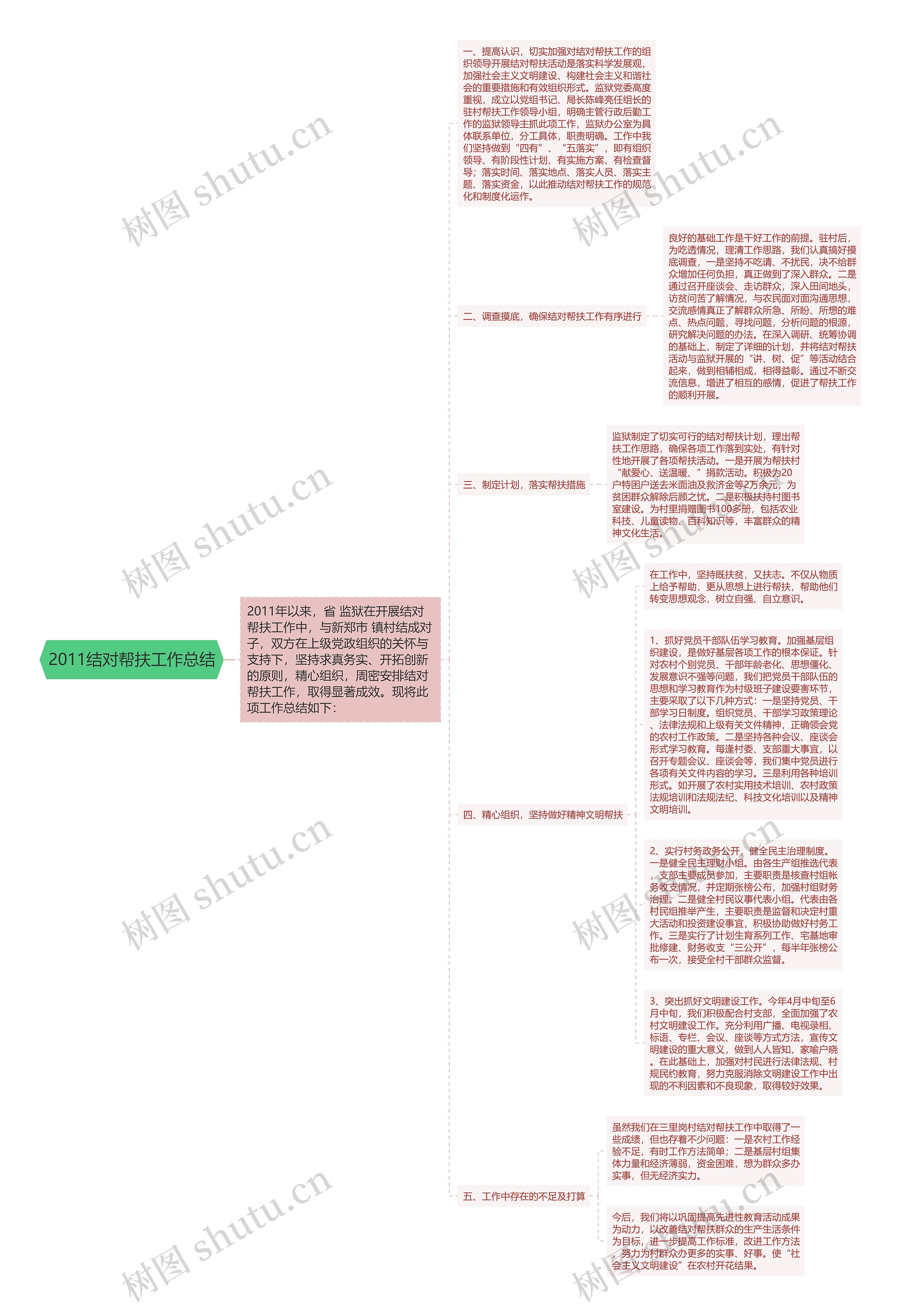 2011结对帮扶工作总结思维导图