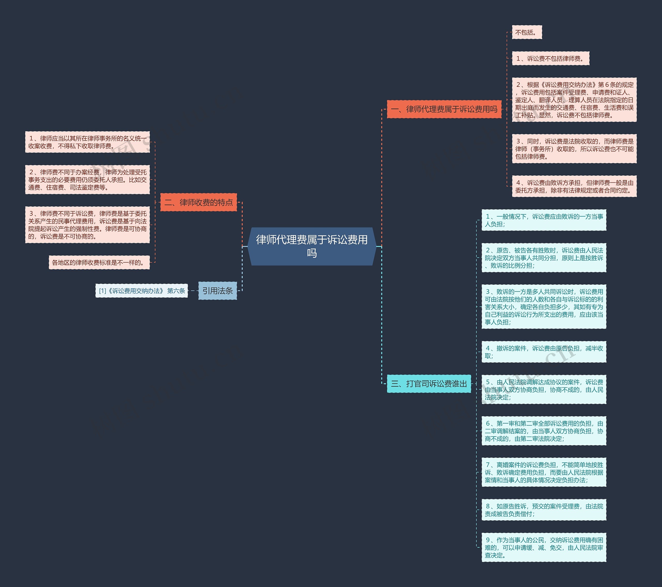 律师代理费属于诉讼费用吗 律师代理费属于诉讼费用吗