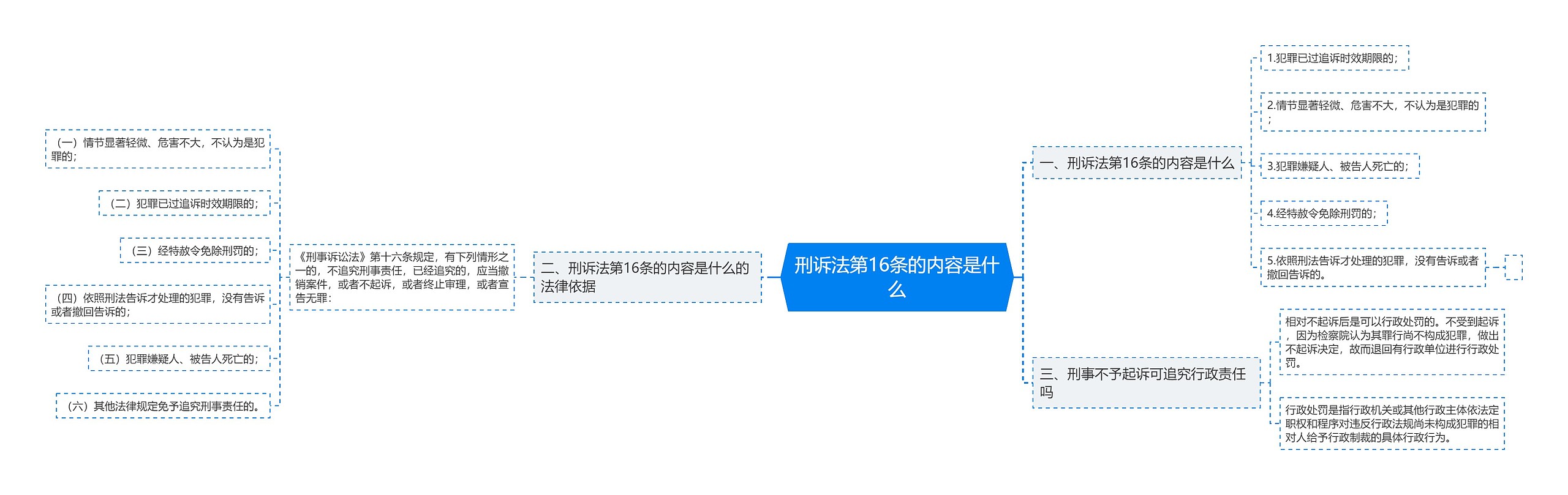 刑诉法第16条的内容是什么