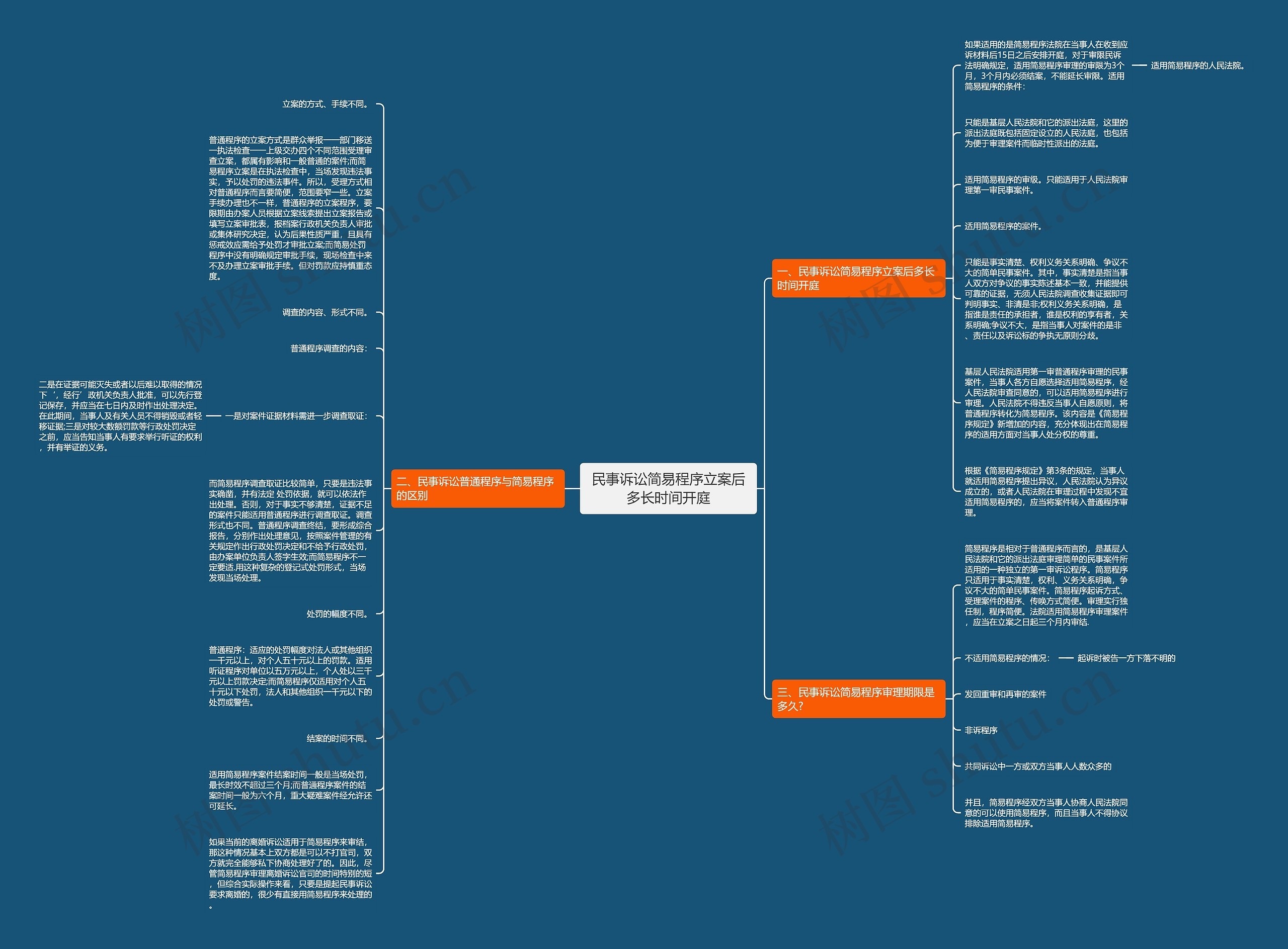 民事诉讼简易程序立案后多长时间开庭思维导图