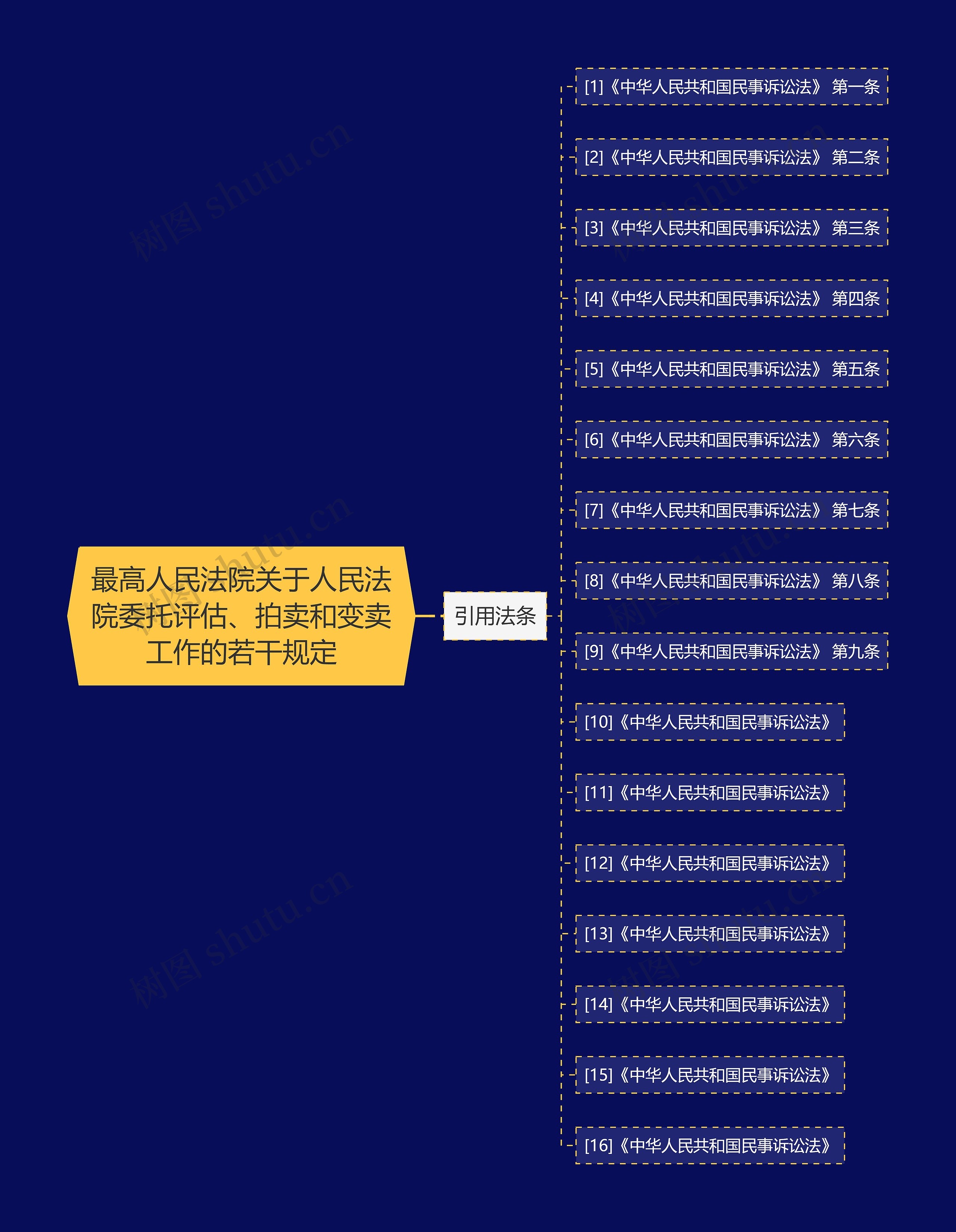 最高人民法院关于人民法院委托评估、拍卖和变卖工作的若干规定思维导图