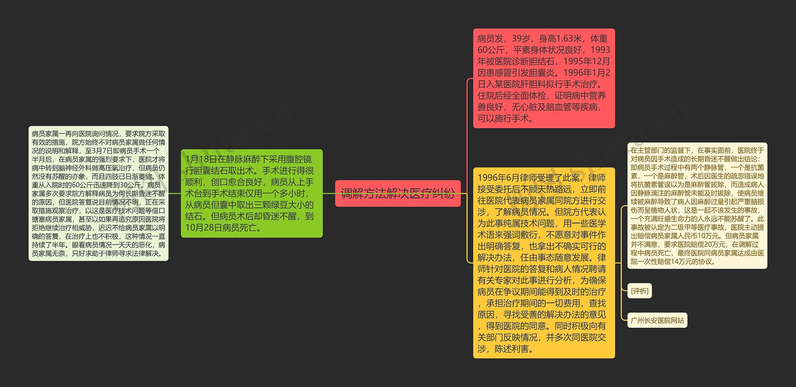 调解方法解决医疗纠纷思维导图