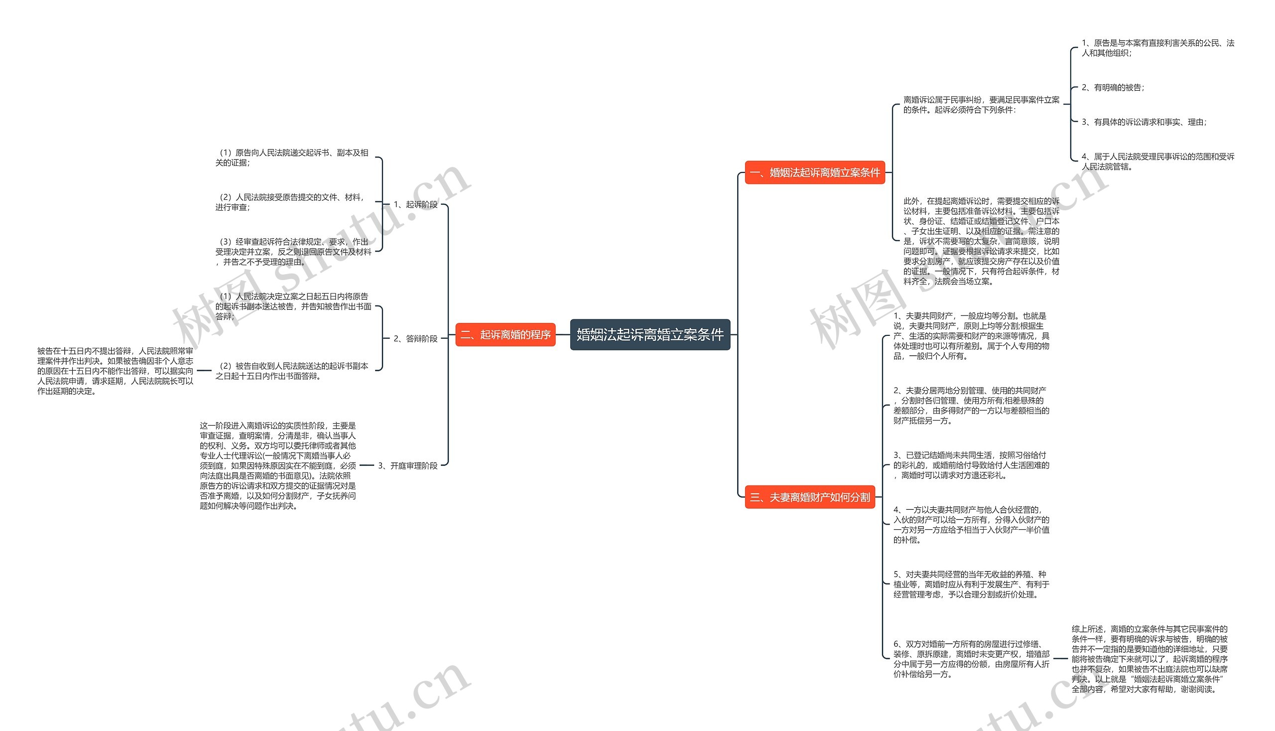 婚姻法起诉离婚立案条件思维导图