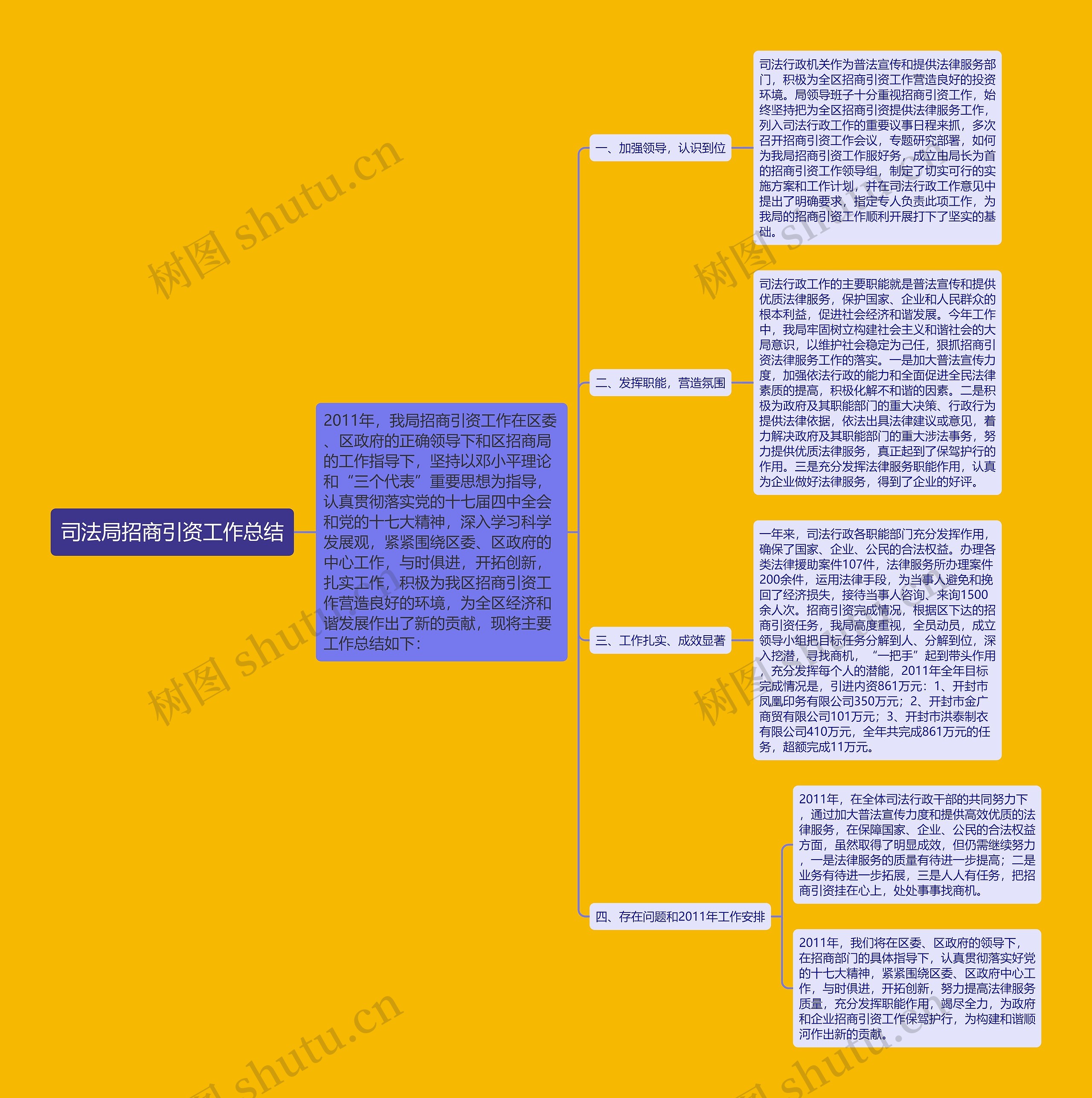 司法局招商引资工作总结思维导图