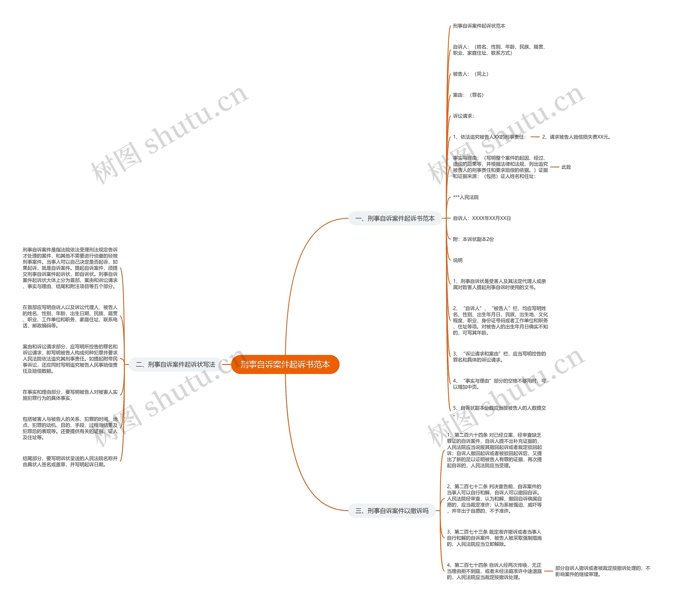 刑事自诉案件起诉书范本思维导图
