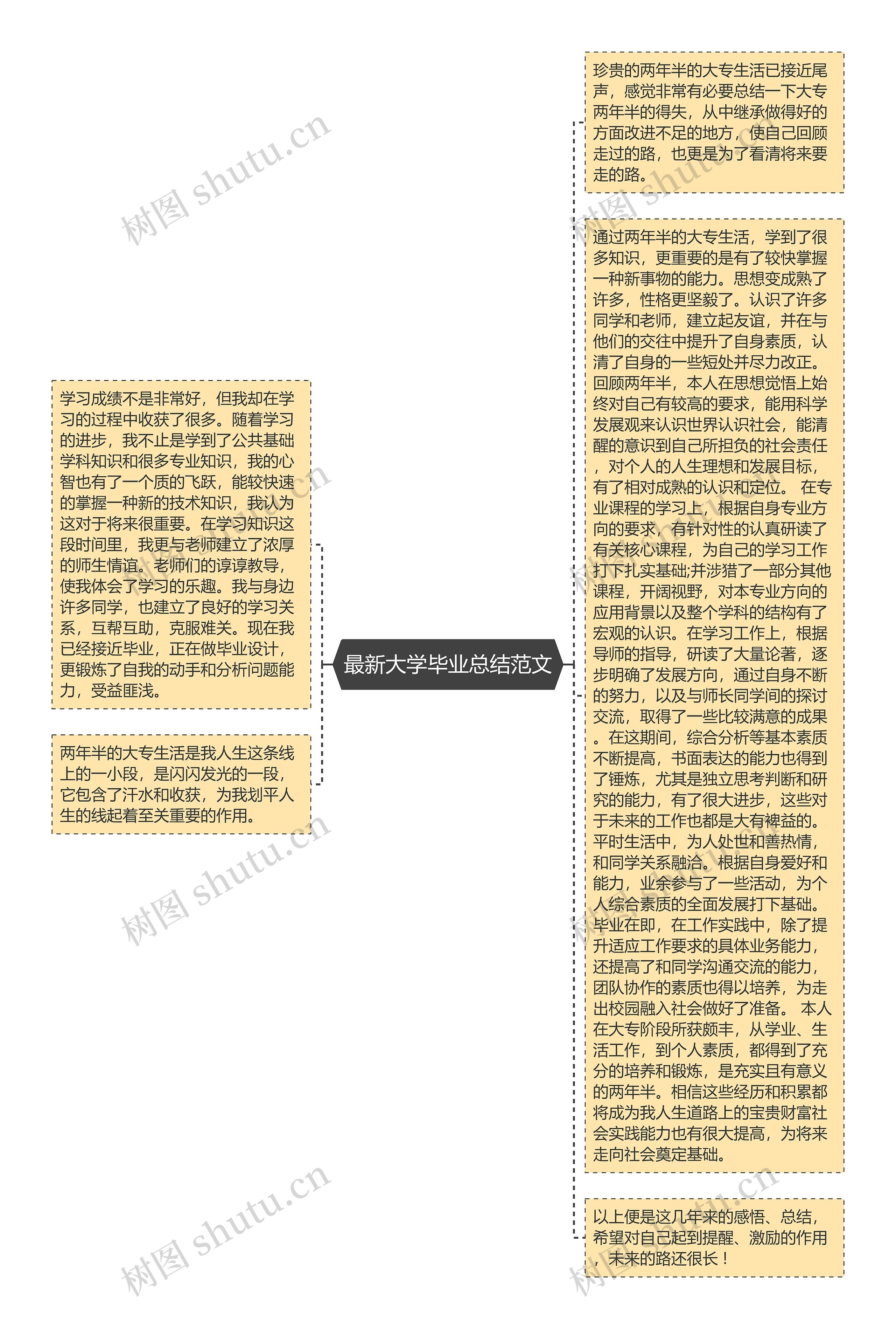 最新大学毕业总结范文思维导图