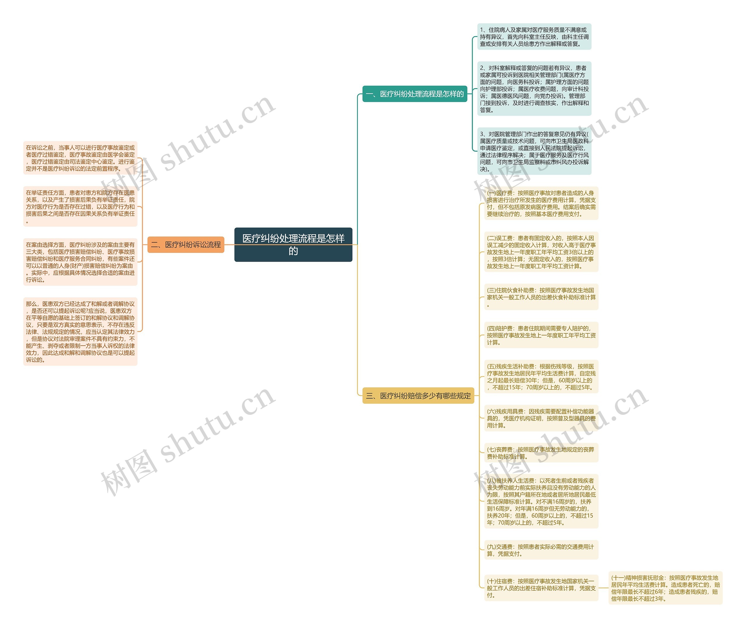 医疗纠纷处理流程是怎样的思维导图