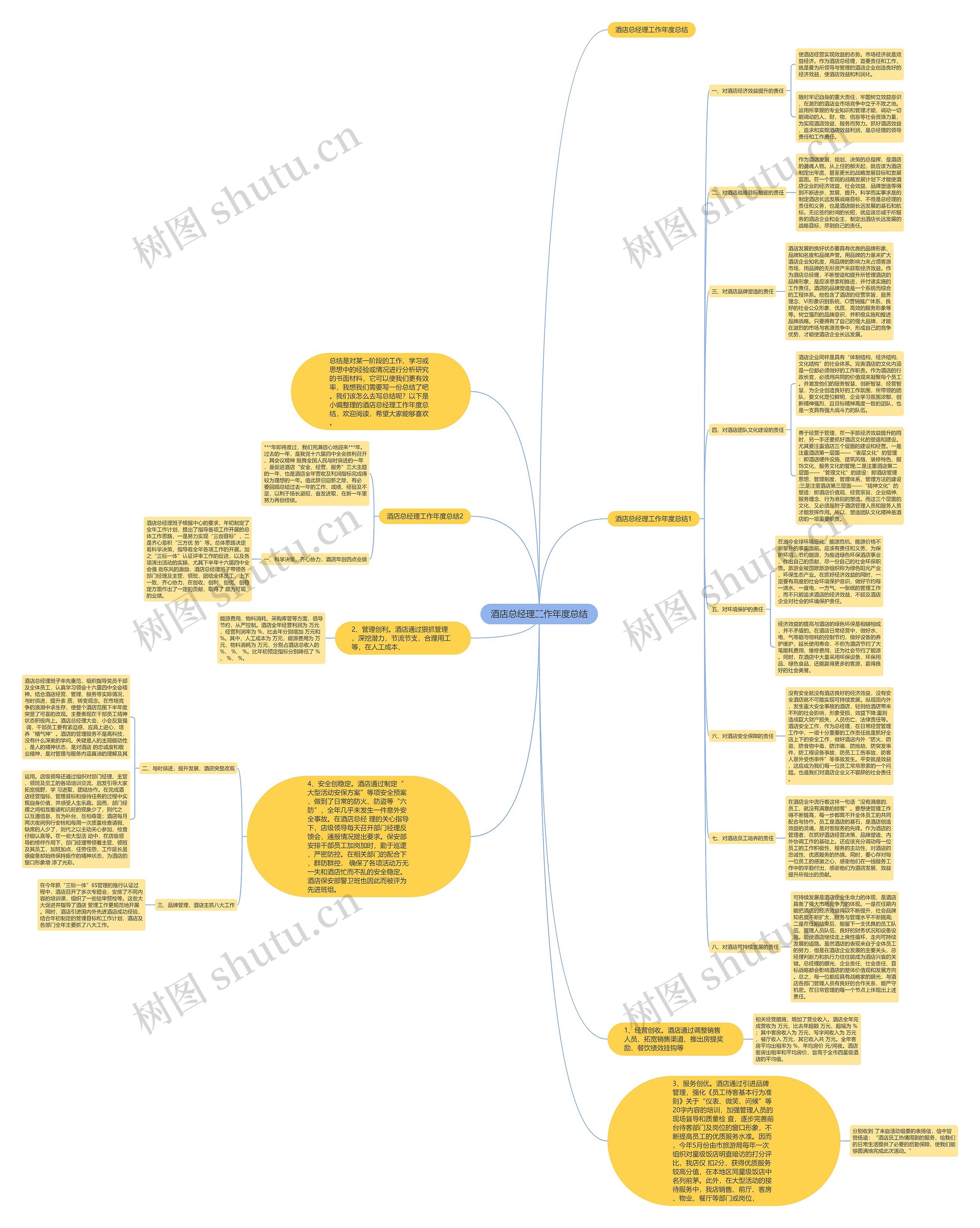 酒店总经理工作年度总结思维导图