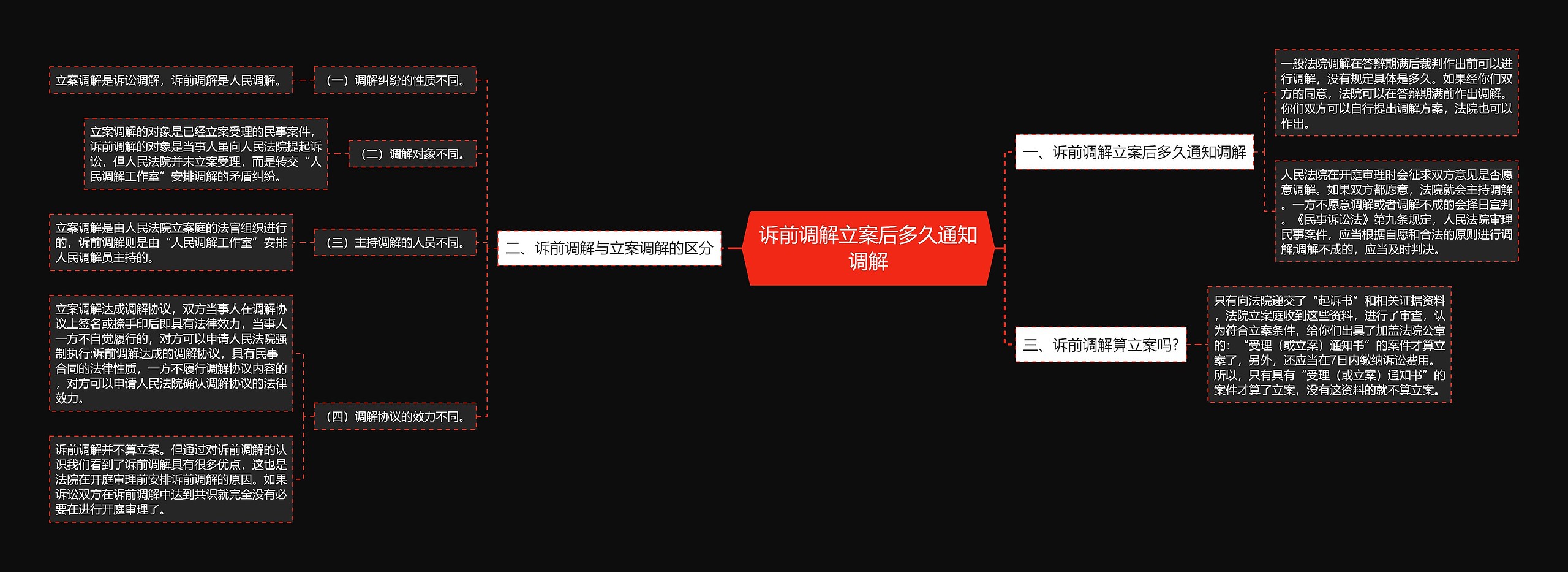 诉前调解立案后多久通知调解思维导图