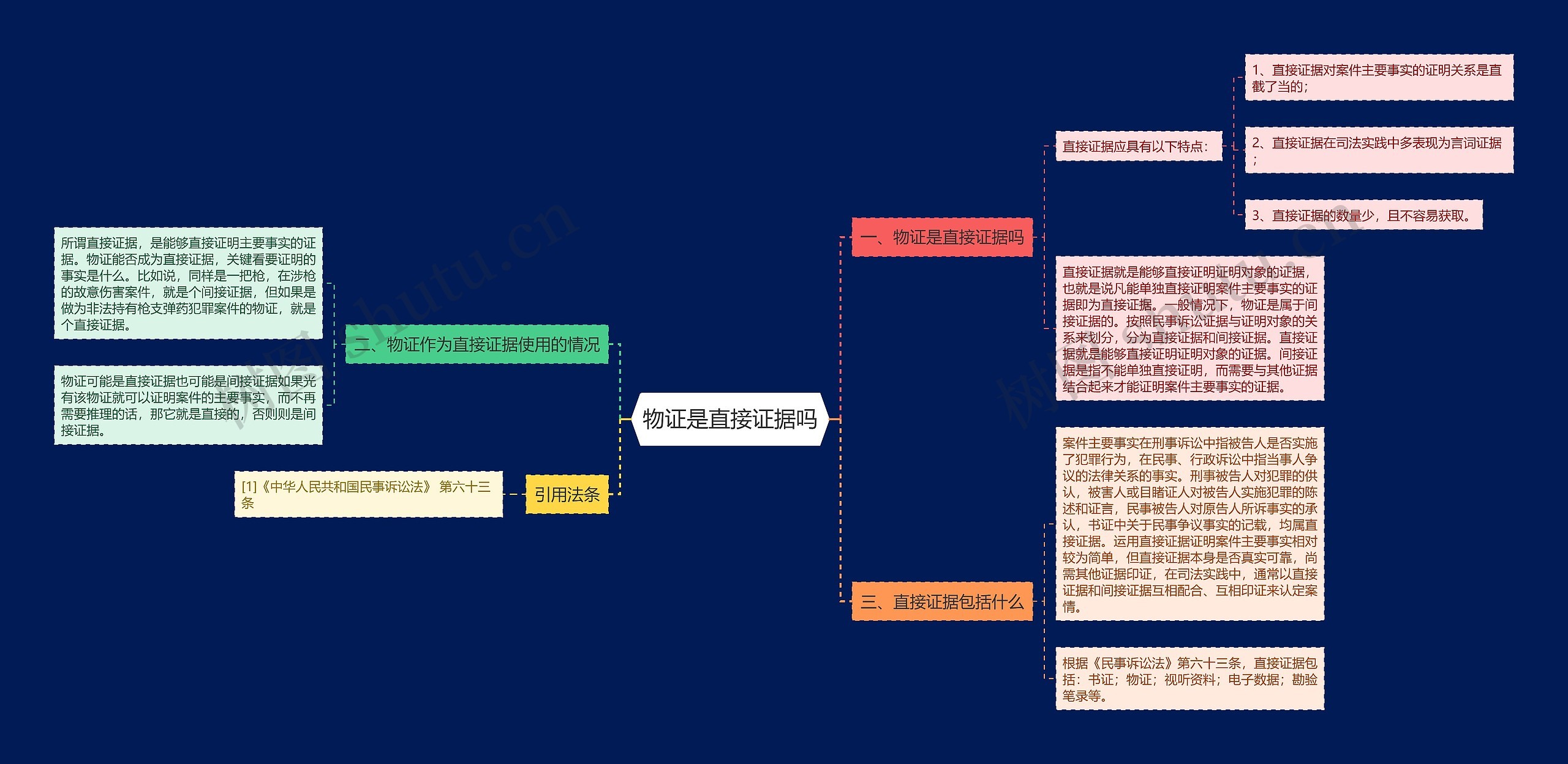 物证是直接证据吗思维导图